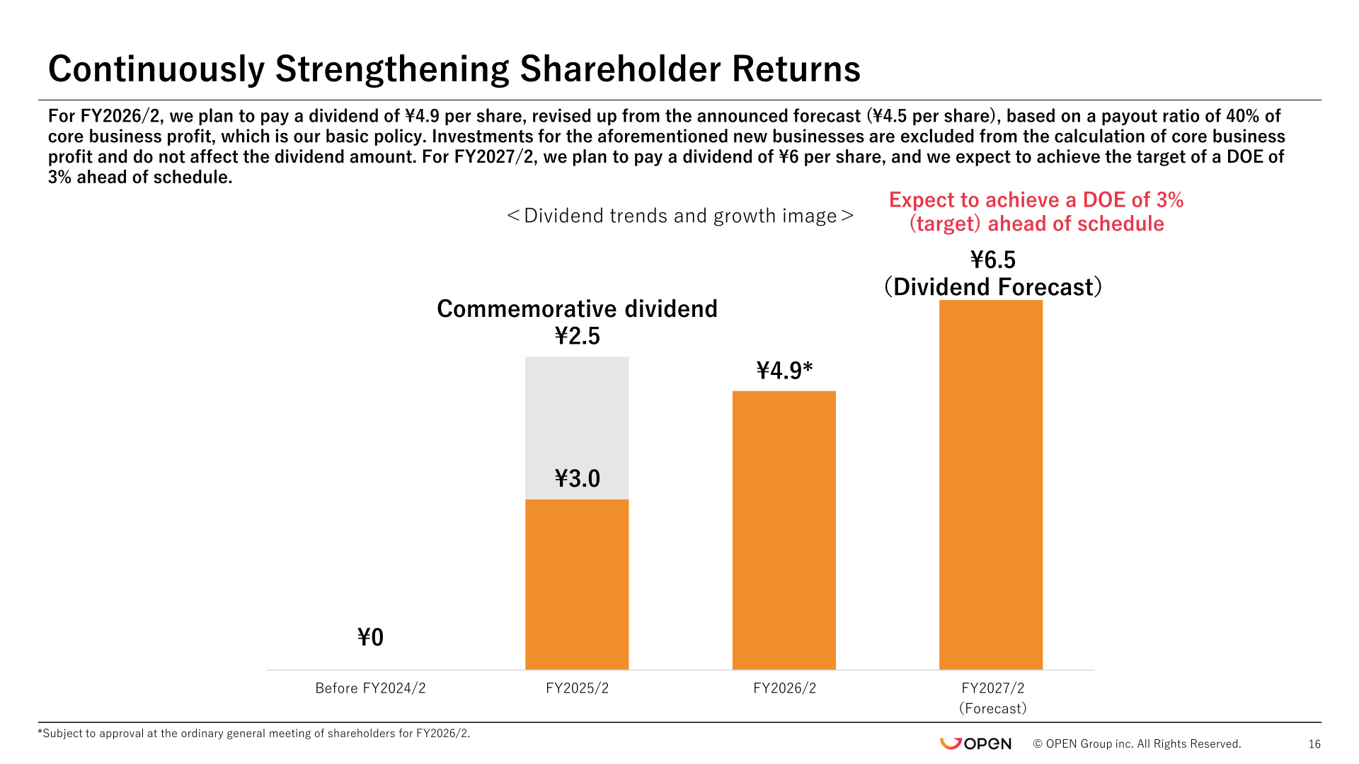 Dividend trend chart showing zero dividend before FY2024/2, 3.0 yen plus a 2.5 yen commemorative dividend for FY2025/2, 4.9 yen for FY2026/2, and a 6.5 yen forecast for FY2027/2