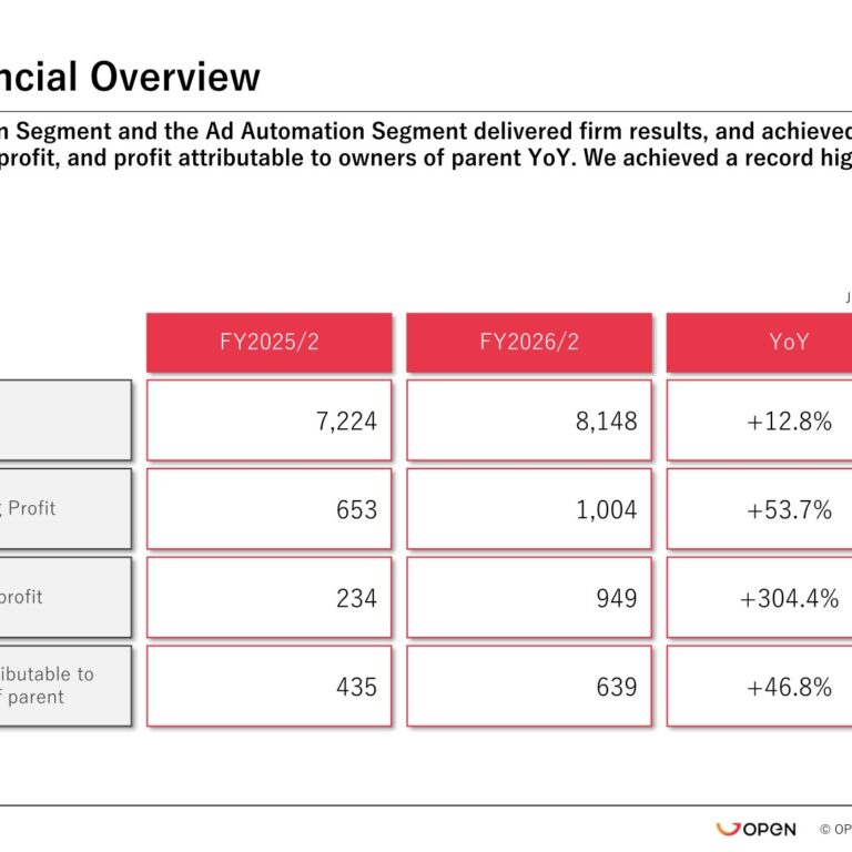 OPEN Group (6572): FY2025 Results Summary — Record Profits on Automation Growth