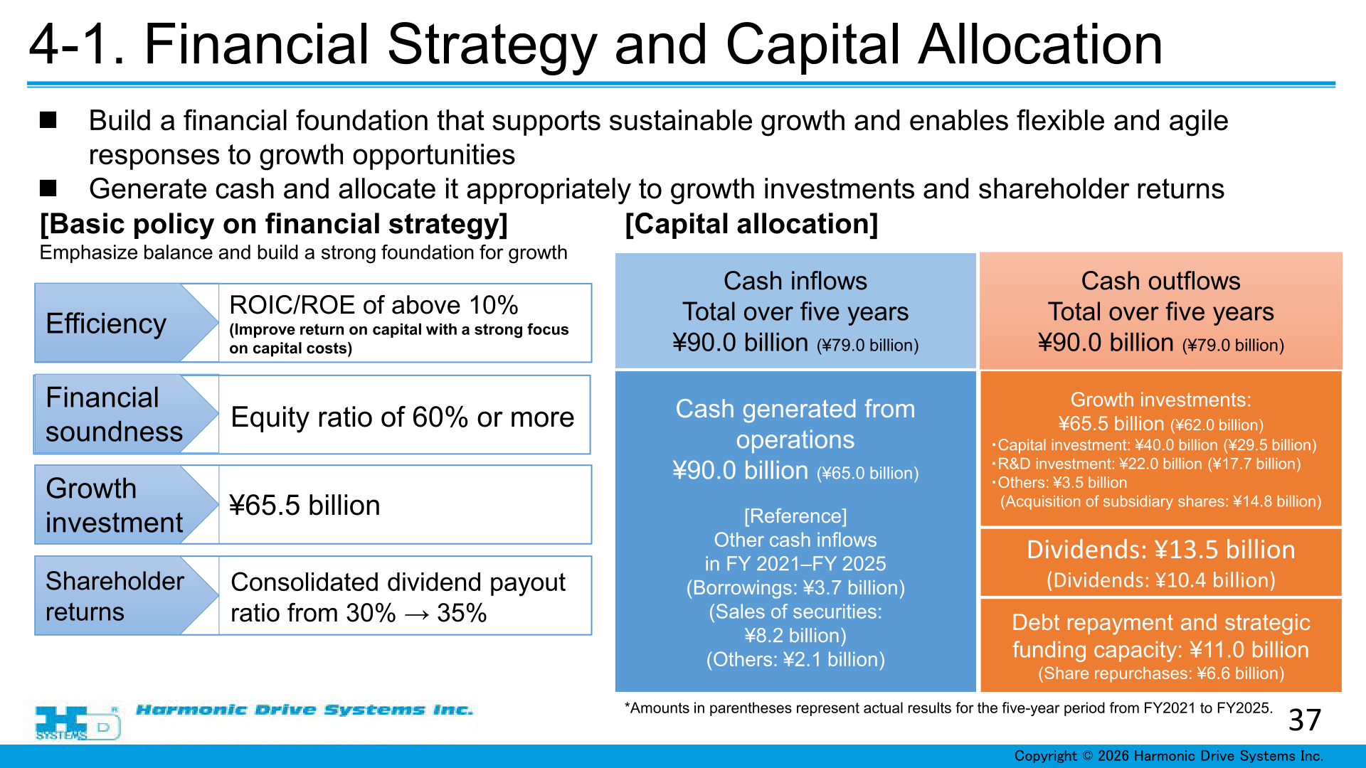 Financial strategy and capital allocation under the new Medium-Term Management Plan
