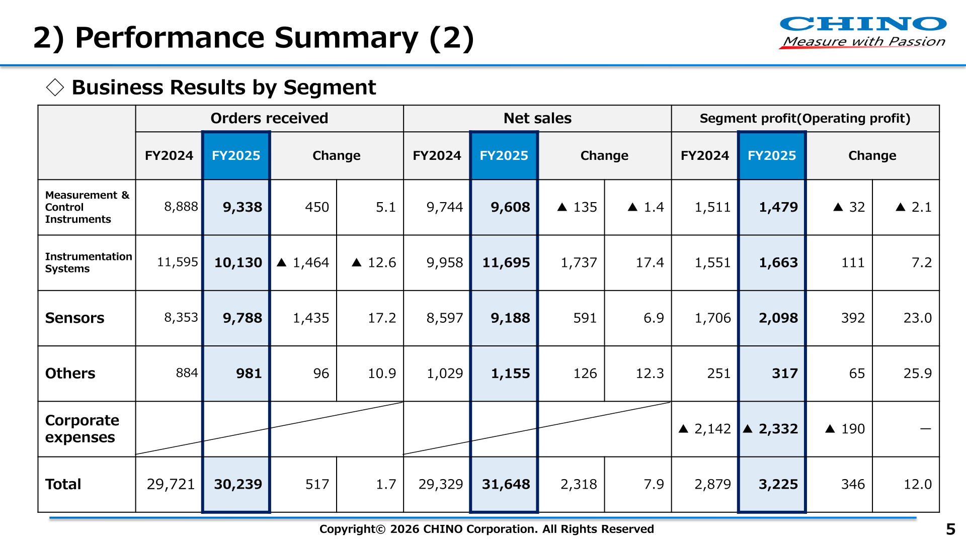 Business results by segment table showing orders received, net sales, and segment profit for FY2024 and FY2025