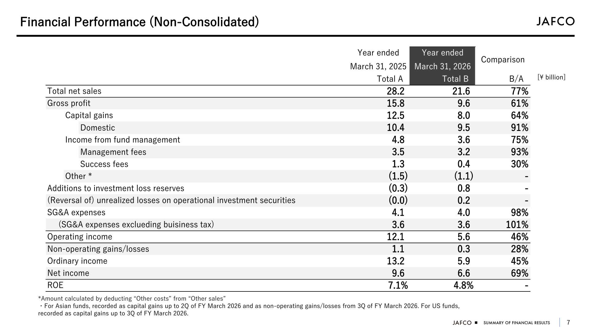 Non-consolidated income statement summary comparing the year ended March 31, 2026 with the year ended March 31, 2025