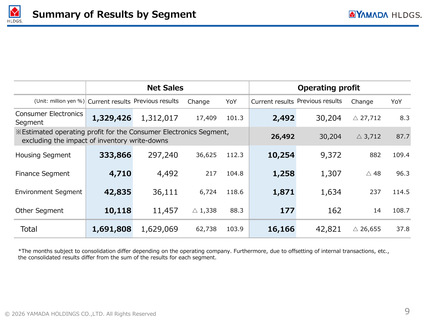 Summary of results by segment for FY2026/3, showing net sales and operating profit for the Consumer Electronics, Housing, Finance, Environment and Other segments