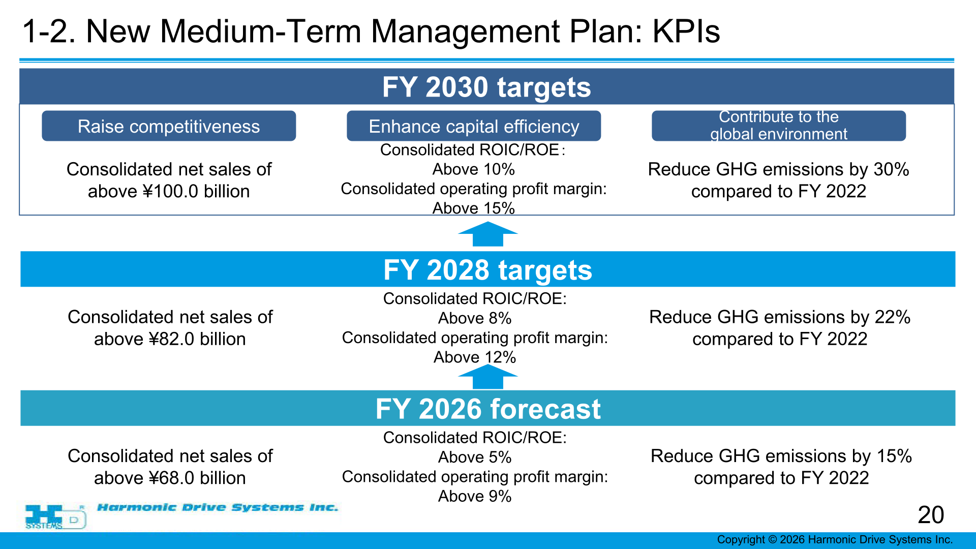 KPIs of the new Medium-Term Management Plan for FY 2026 to FY 2030