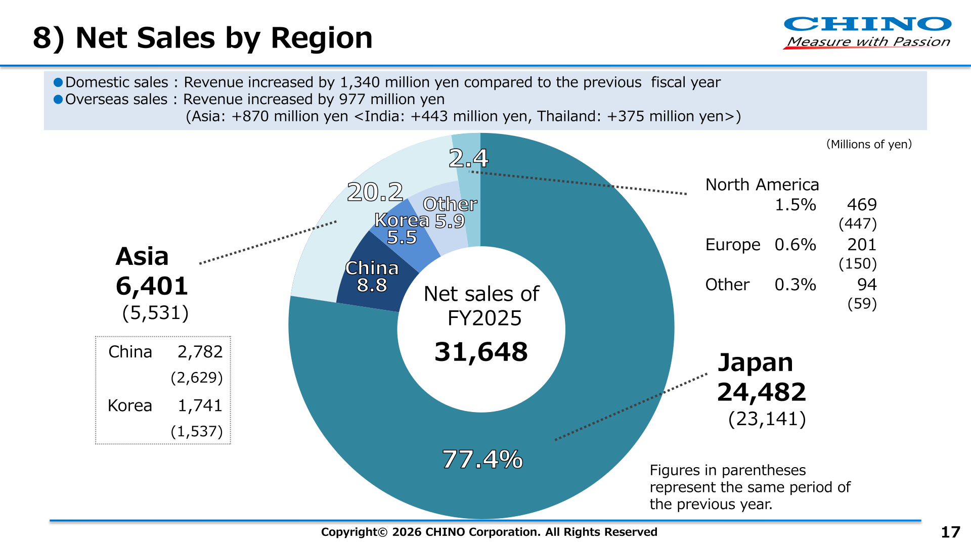 Donut chart of FY2025 net sales by region with Japan, Asia, North America, Europe, and other regions