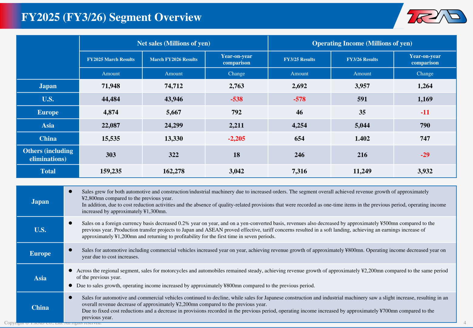 FY2025 (FY3/26) segment overview by region