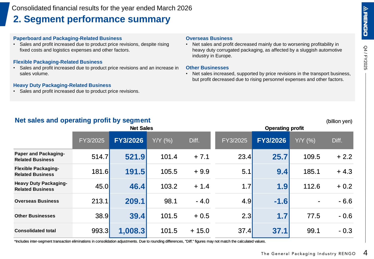 Net sales and operating profit by segment for FY3/2025 and FY3/2026