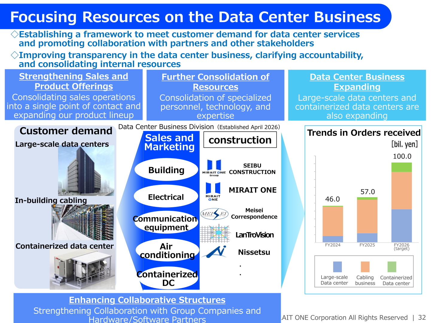 Slide on focusing resources on the data center business, with orders received trending 46.0, 57.0 and a 100.0 bil. yen FY2026 target