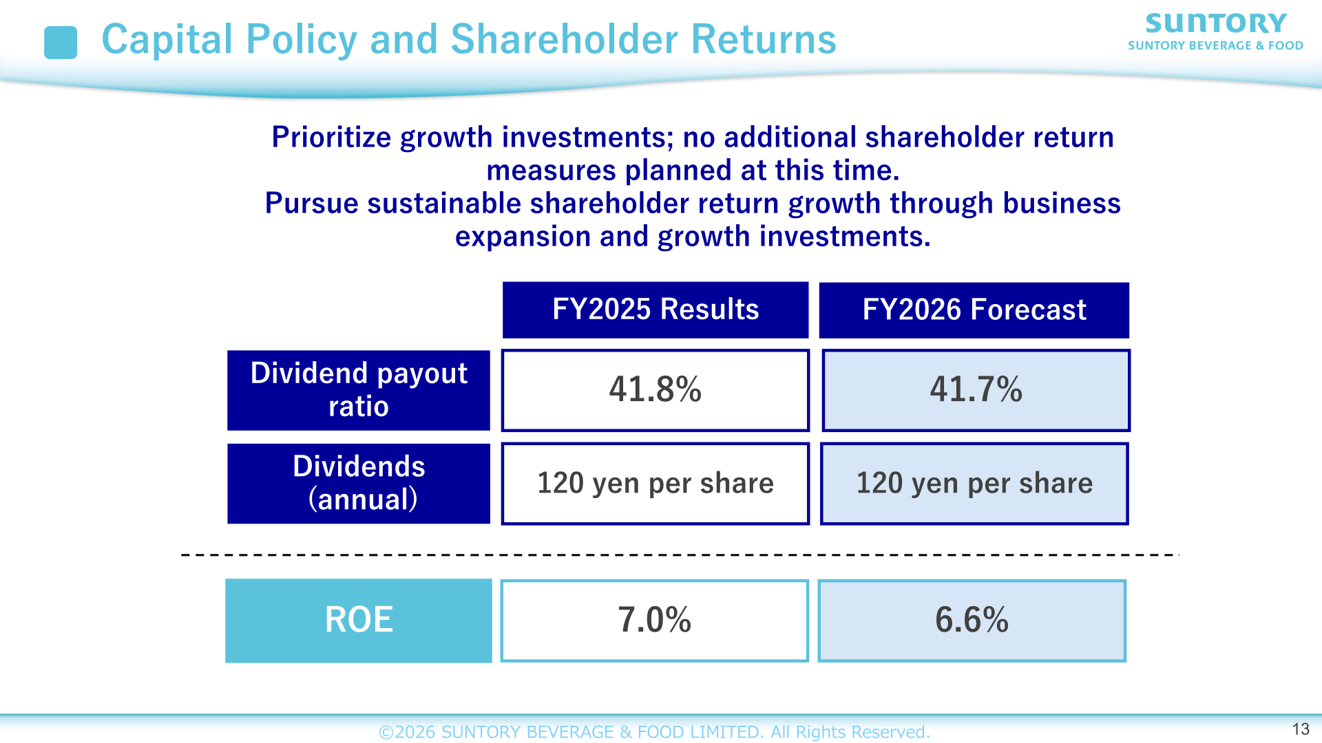 Capital policy and shareholder returns slide showing dividend payout ratio, annual dividends, and ROE for FY2025 results and FY2026 forecast