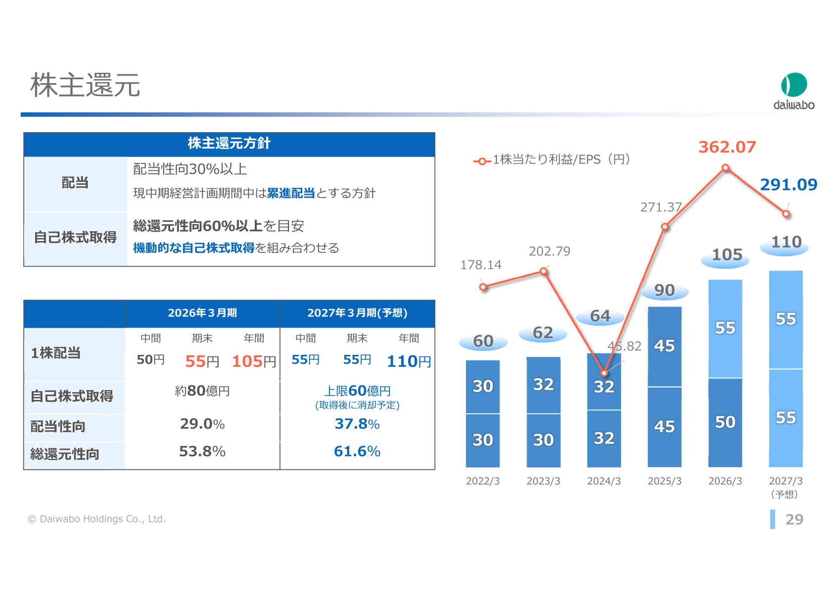 Shareholder returns slide showing dividends per share, payout ratio, total return ratio, and share buybacks for the fiscal years ending March 2026 and March 2027