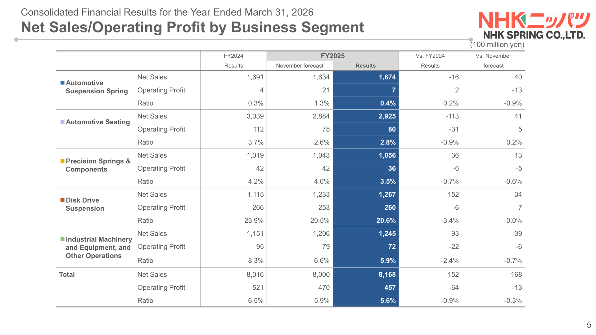 Table of NHK Spring's FY2025 net sales and operating profit by business segment compared with FY2024 results and the November forecast