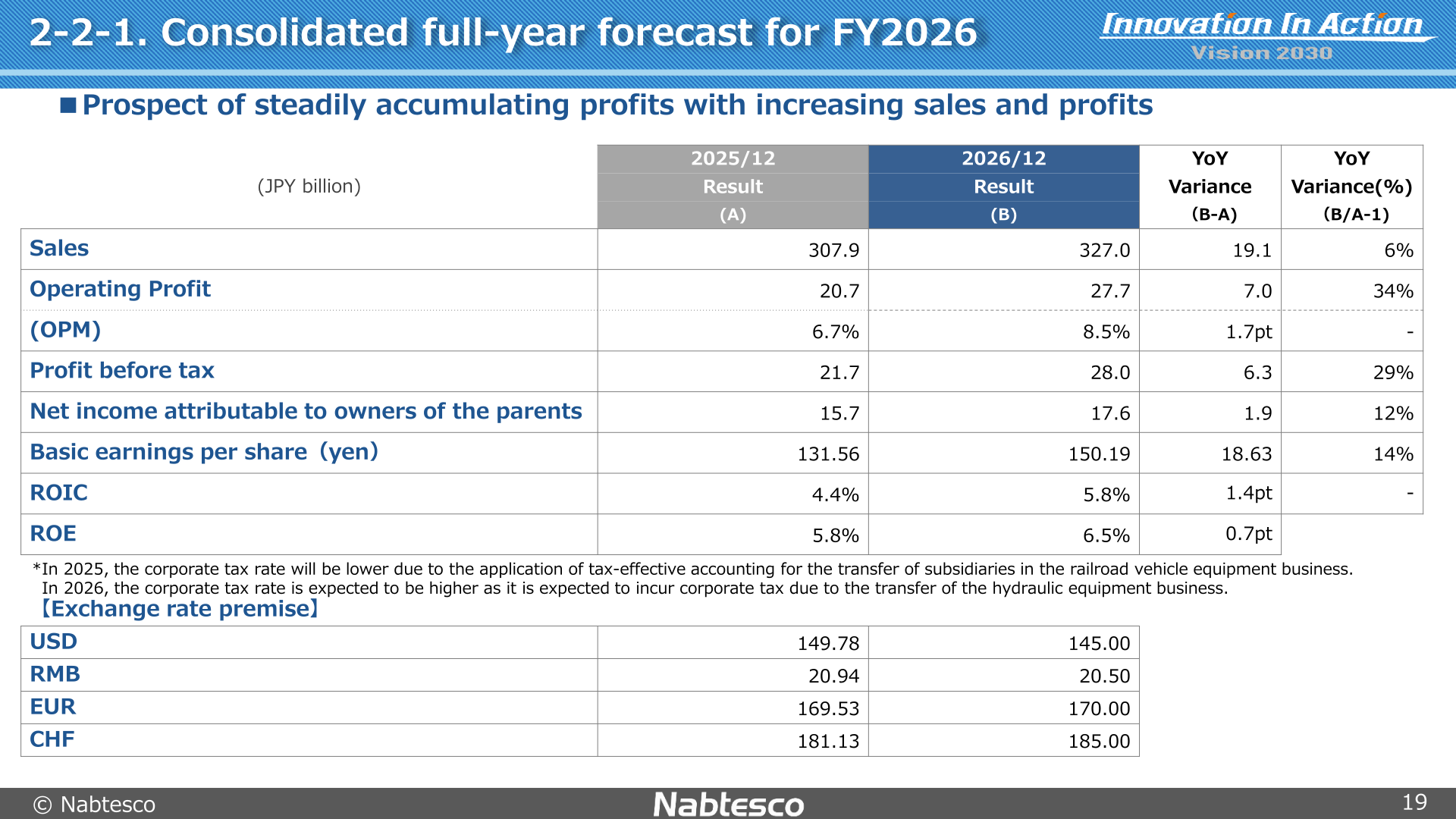 Table of Nabtesco's FY2026/12 consolidated full-year forecast for sales, operating profit, profit before tax, net income, EPS, ROIC, and ROE, with exchange rate premises