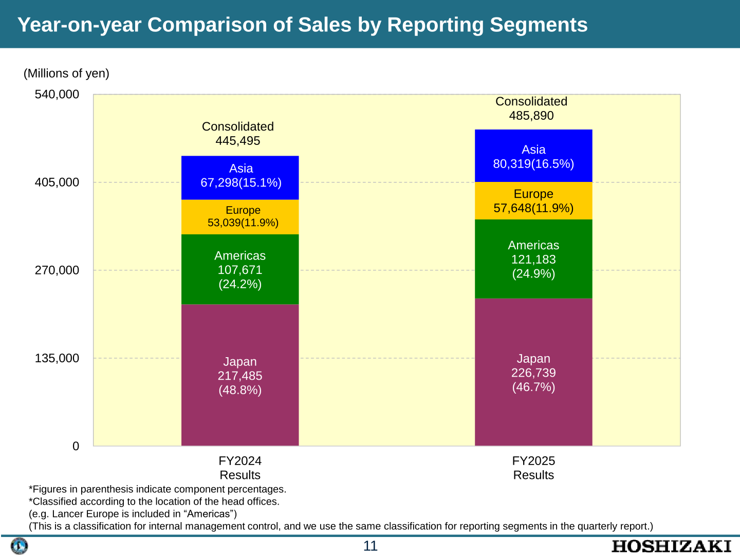Year-on-year comparison of sales by reporting segments: Japan, Americas, Europe and Asia