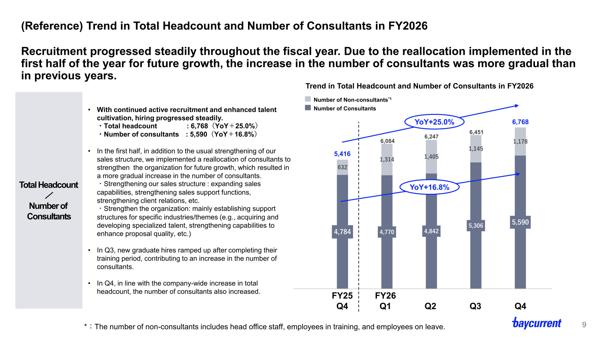 Trend in total headcount and number of consultants in FY2026 by quarter
