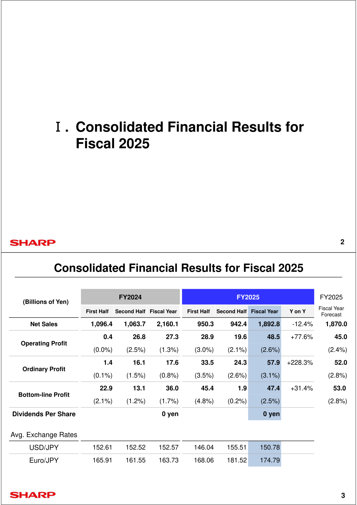 Table of Sharp's consolidated financial results for fiscal 2025 by half-year compared with fiscal 2024, with year-on-year change and the fiscal 2025 forecast