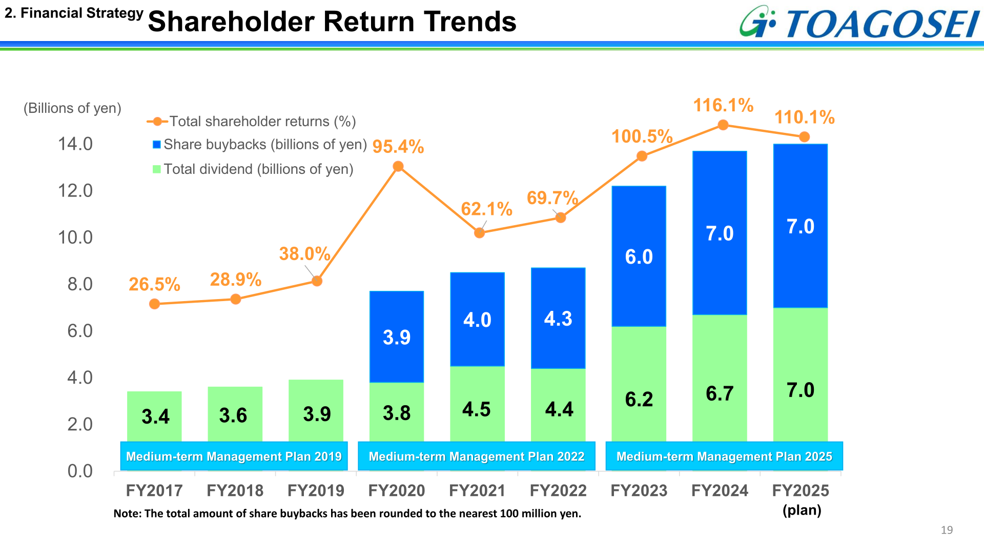 Bar chart of Toagosei total dividends and share buybacks from FY2017 to FY2025 with total shareholder return ratios