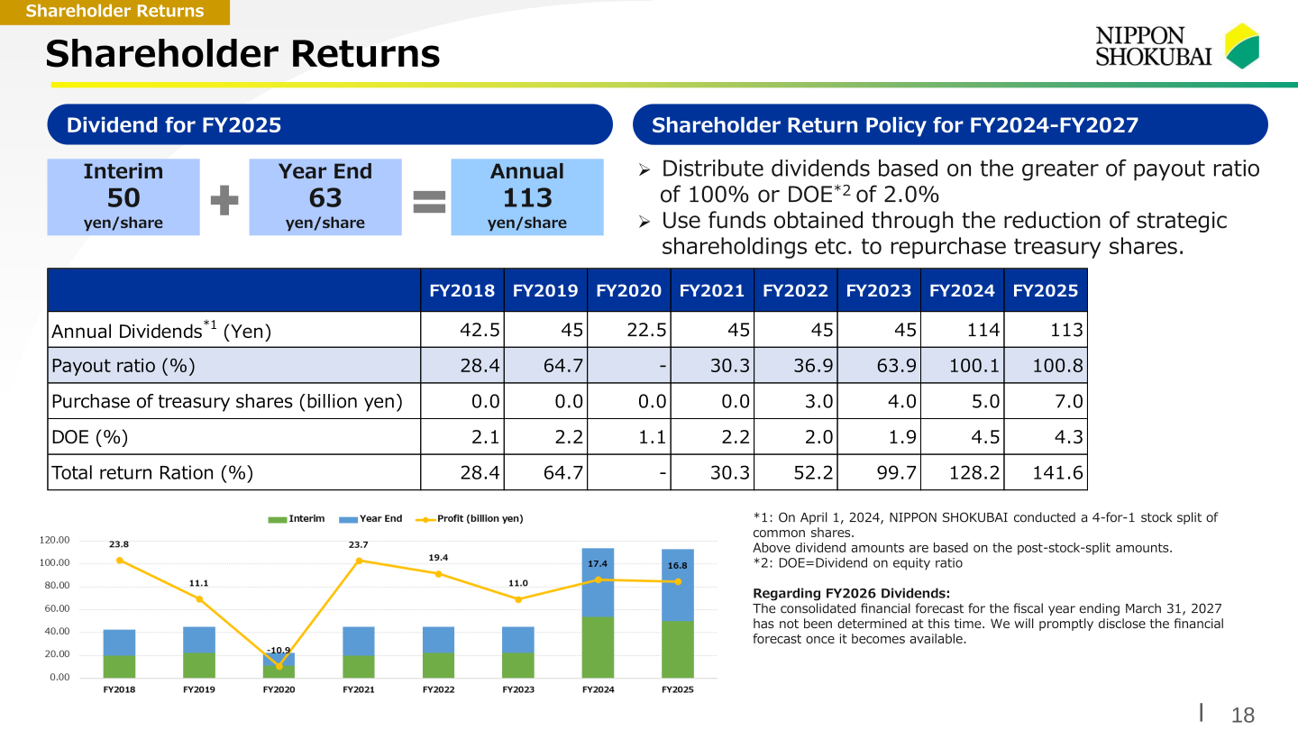Shareholder returns: FY2025 dividend of 113 yen per share and shareholder return policy for FY2024-FY2027