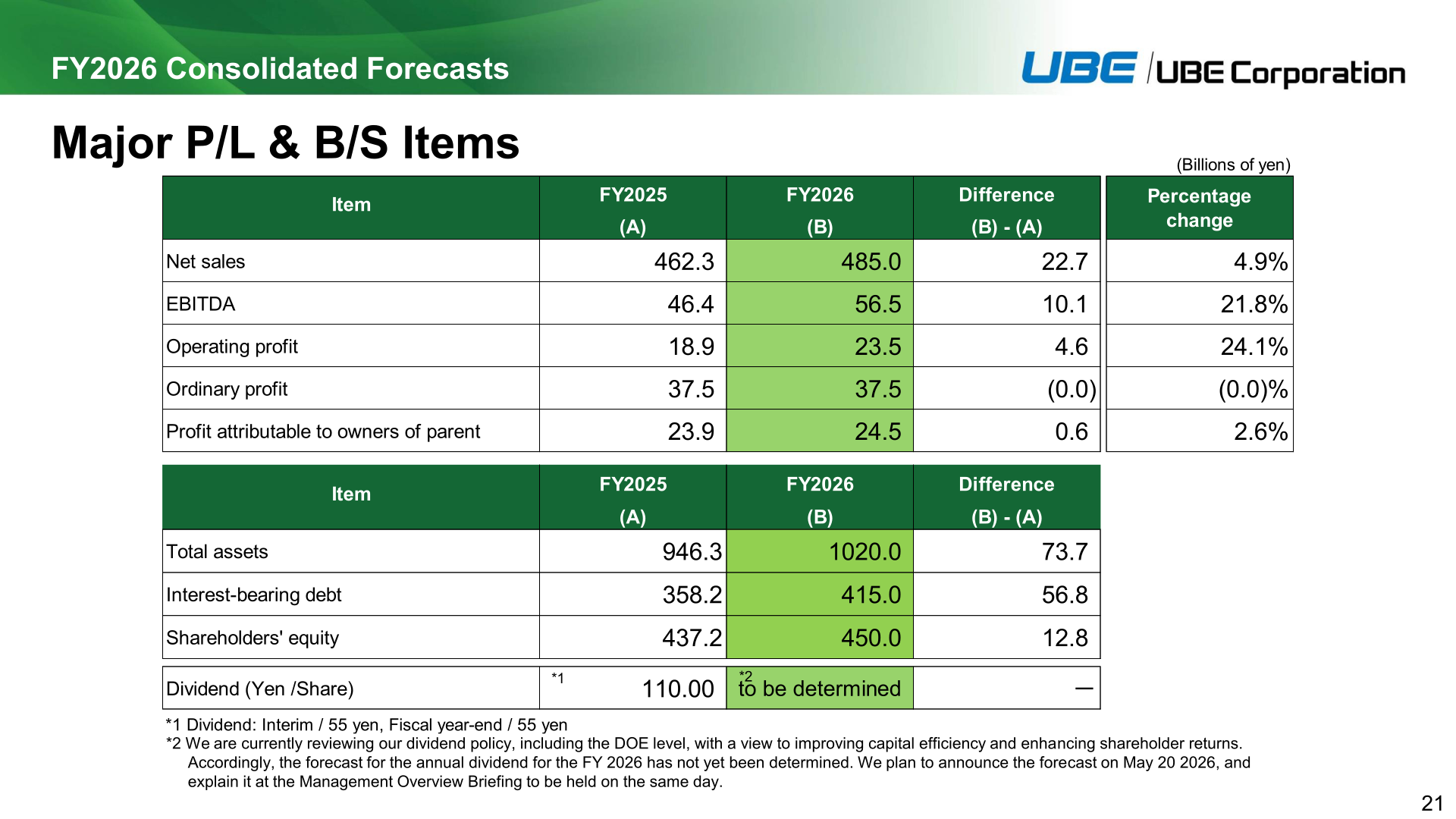 FY2026 consolidated forecasts for major P/L and B/S items