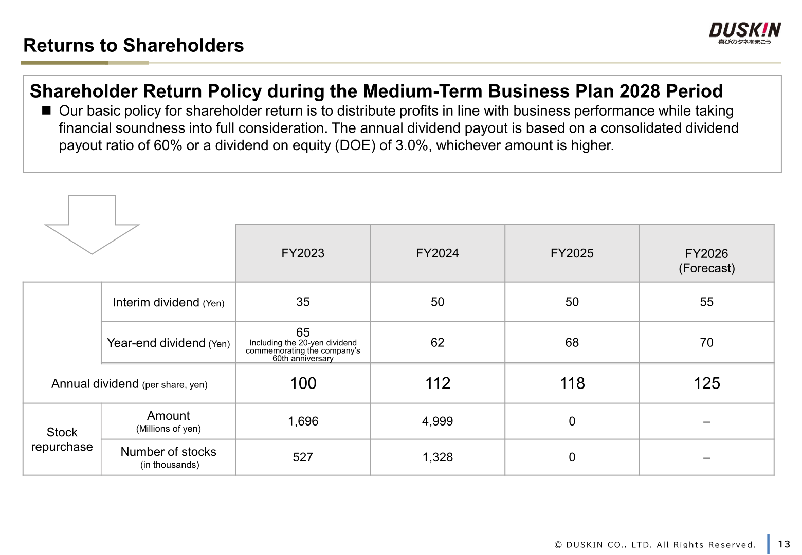 Duskin shareholder return policy and dividend history from FY2023 to the FY2026 forecast