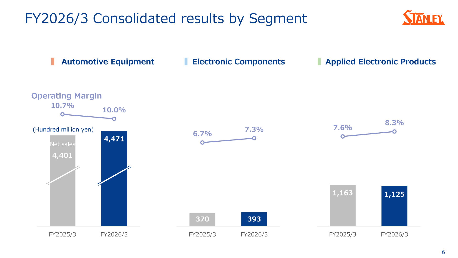 Stanley Electric FY2026/3 net sales and operating margin by segment