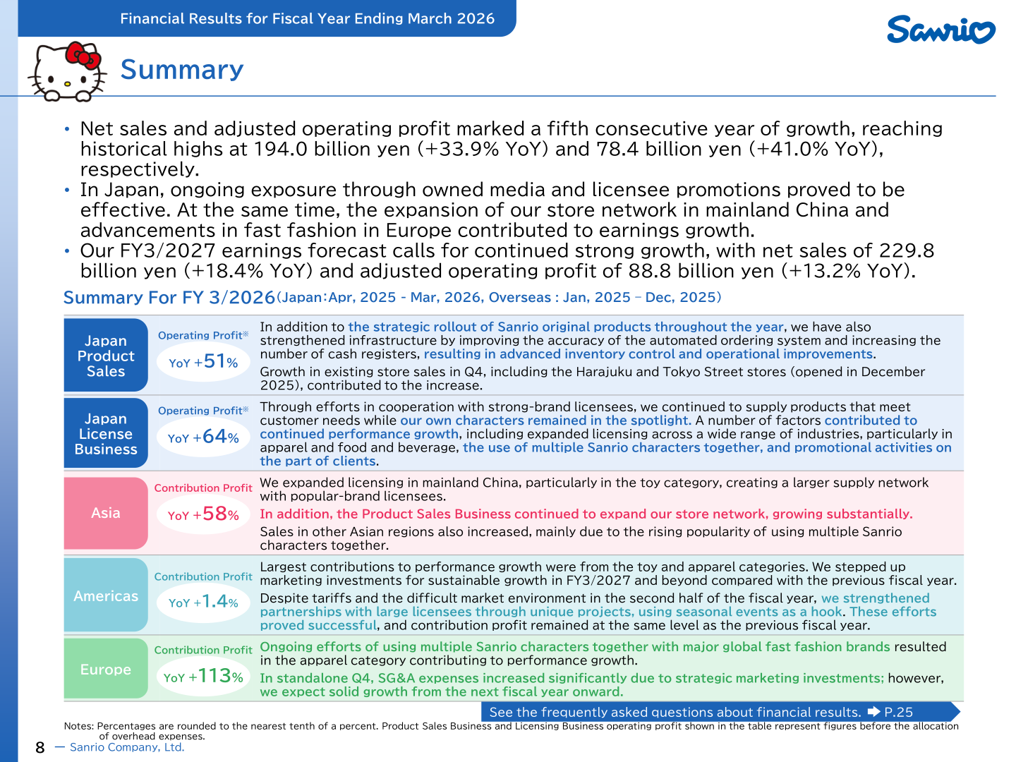 Sanrio FY3/2026 results summary slide showing net sales, adjusted operating profit and regional highlights