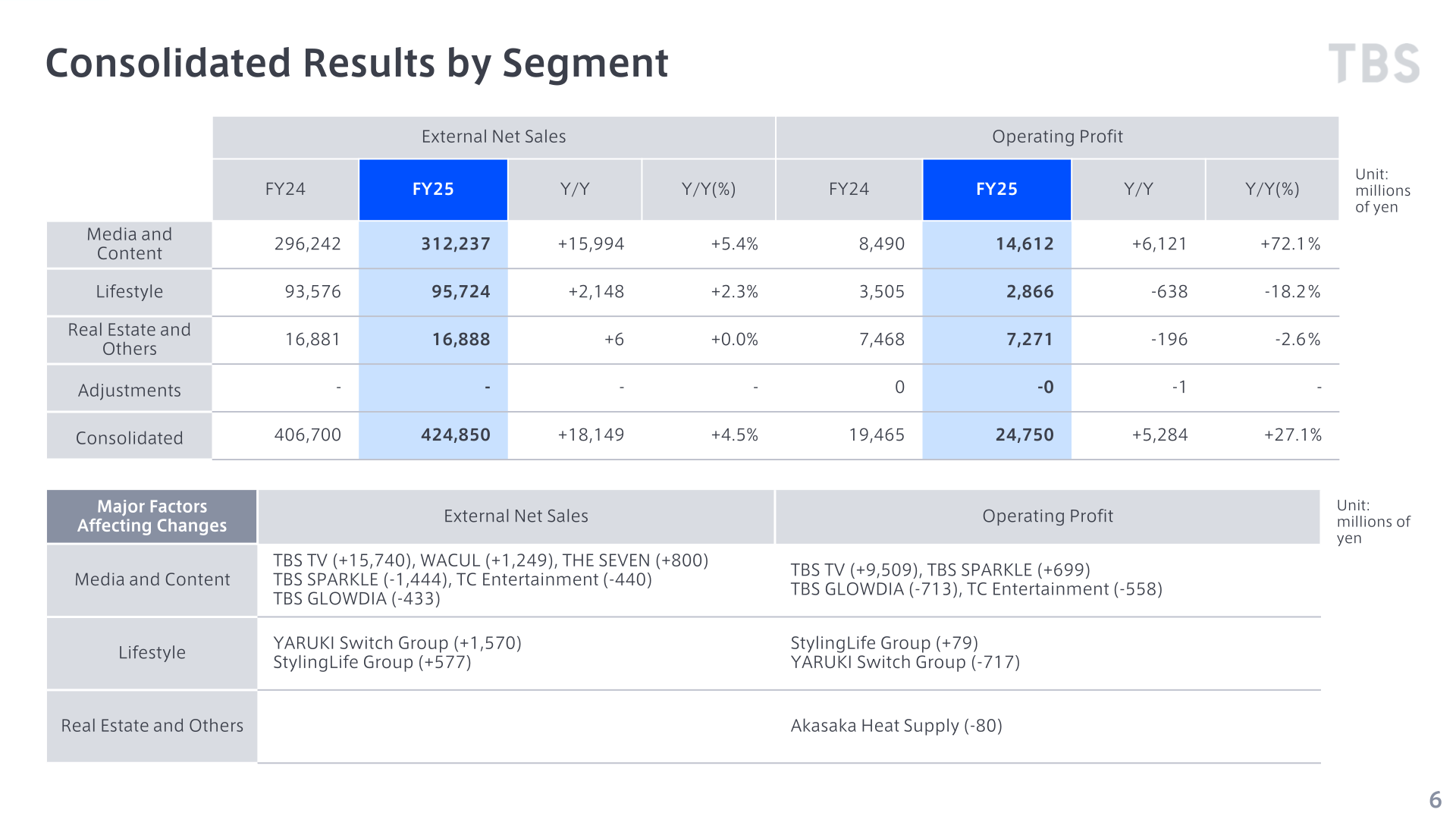 Consolidated results by segment for FY24 and FY25, showing external net sales and operating profit for Media and Content, Lifestyle, and Real Estate and Others