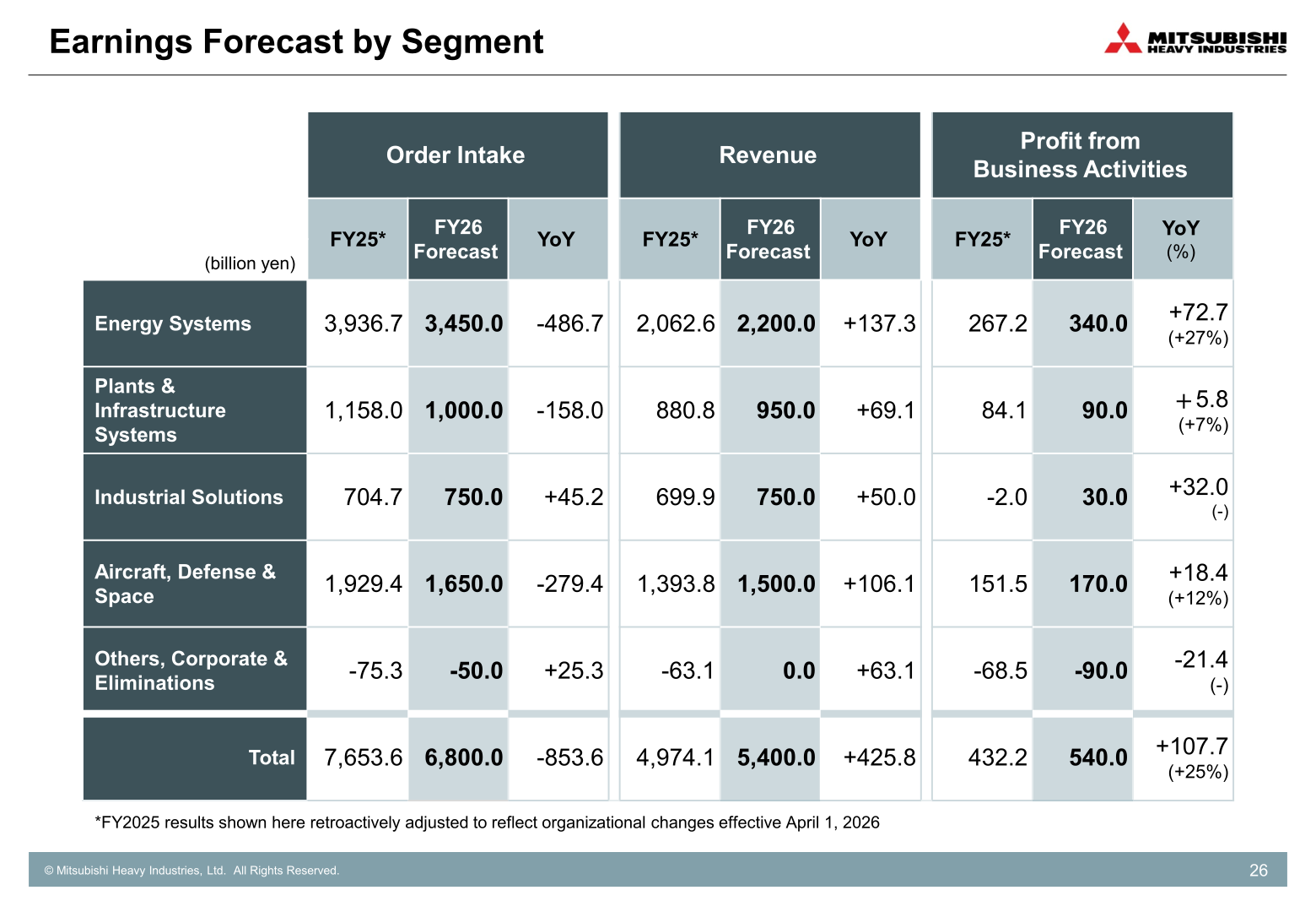 Table of FY2026 earnings forecast by segment for Mitsubishi Heavy Industries