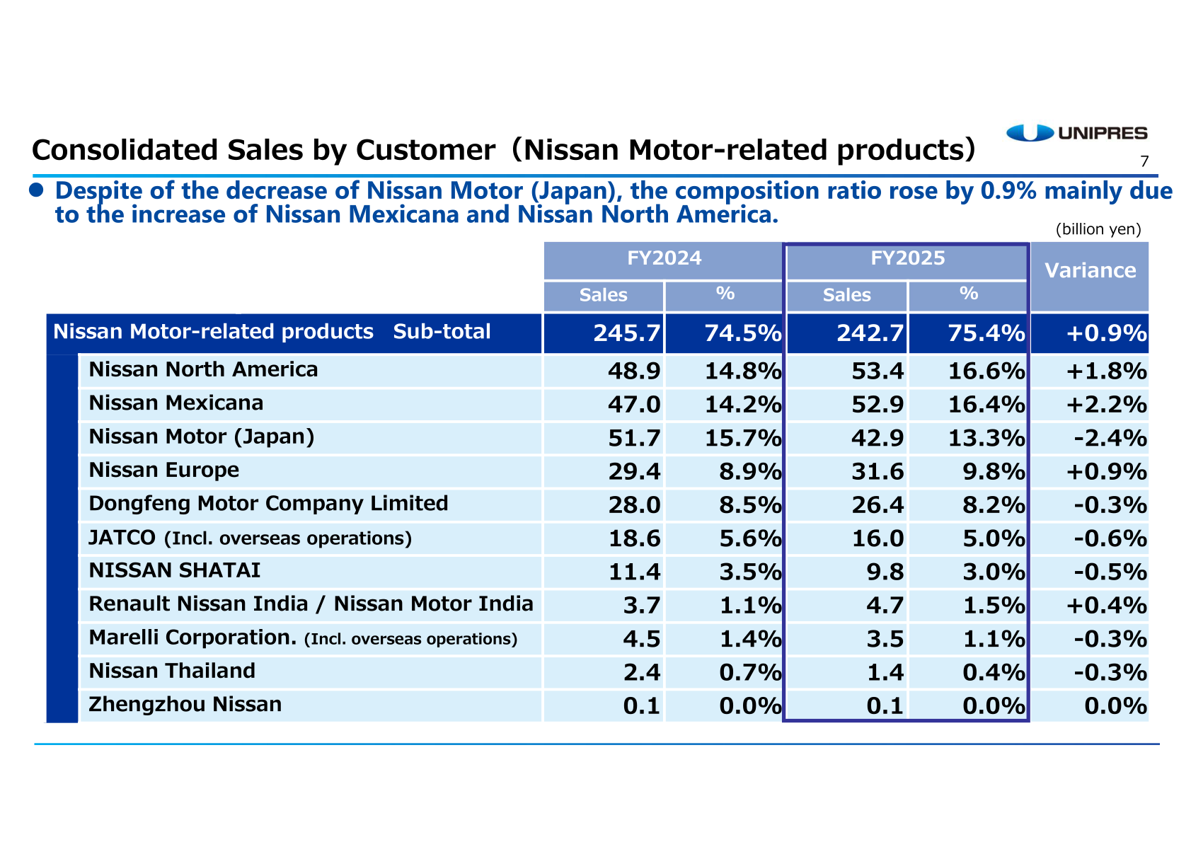 Consolidated sales by customer for Nissan Motor-related products, FY2024 versus FY2025