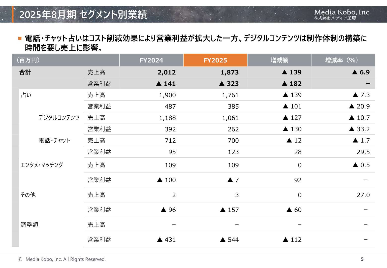 Segment results table for Media Kobo FY2025 showing net sales and operating income by fortune-telling, entertainment/matching, other and adjustments