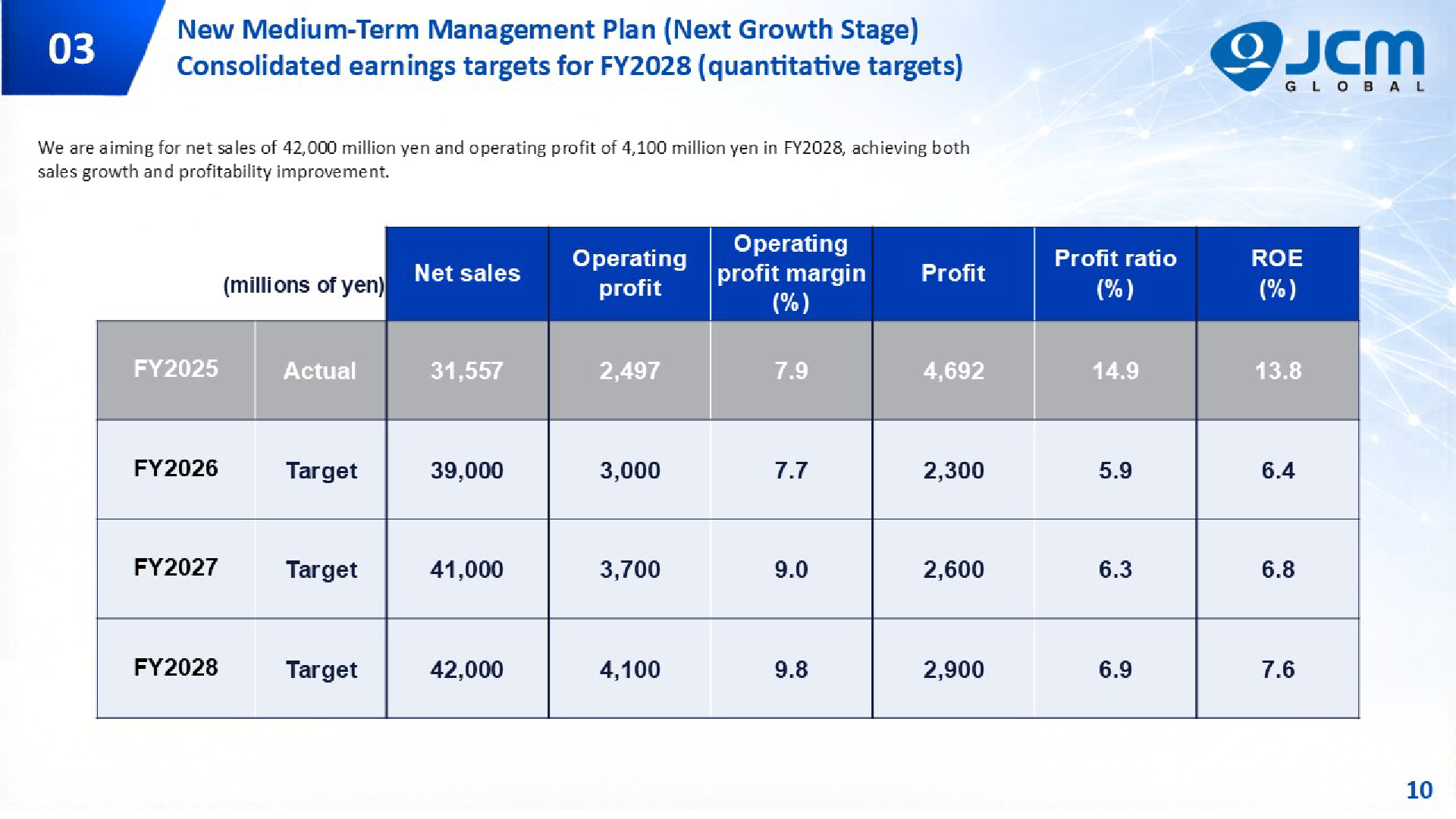 Consolidated earnings targets for FY2028 with FY2025 actual and FY2026-FY2028 targets