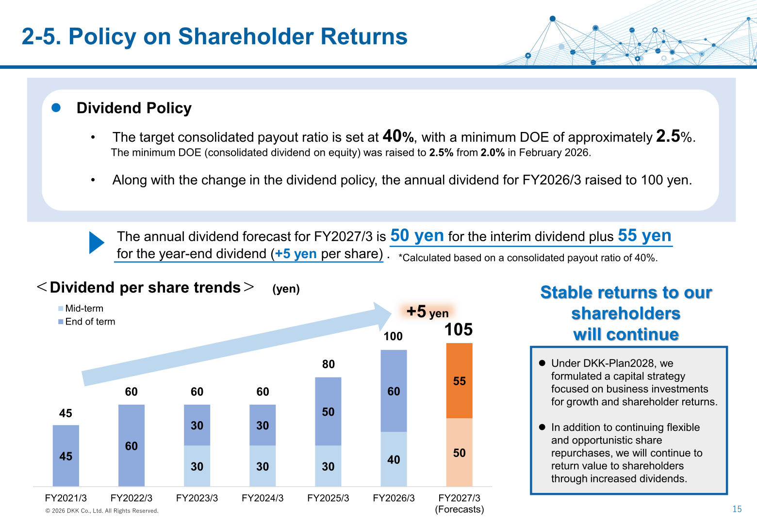 Dividend per share trends and shareholder return policy under DKK-Plan2028
