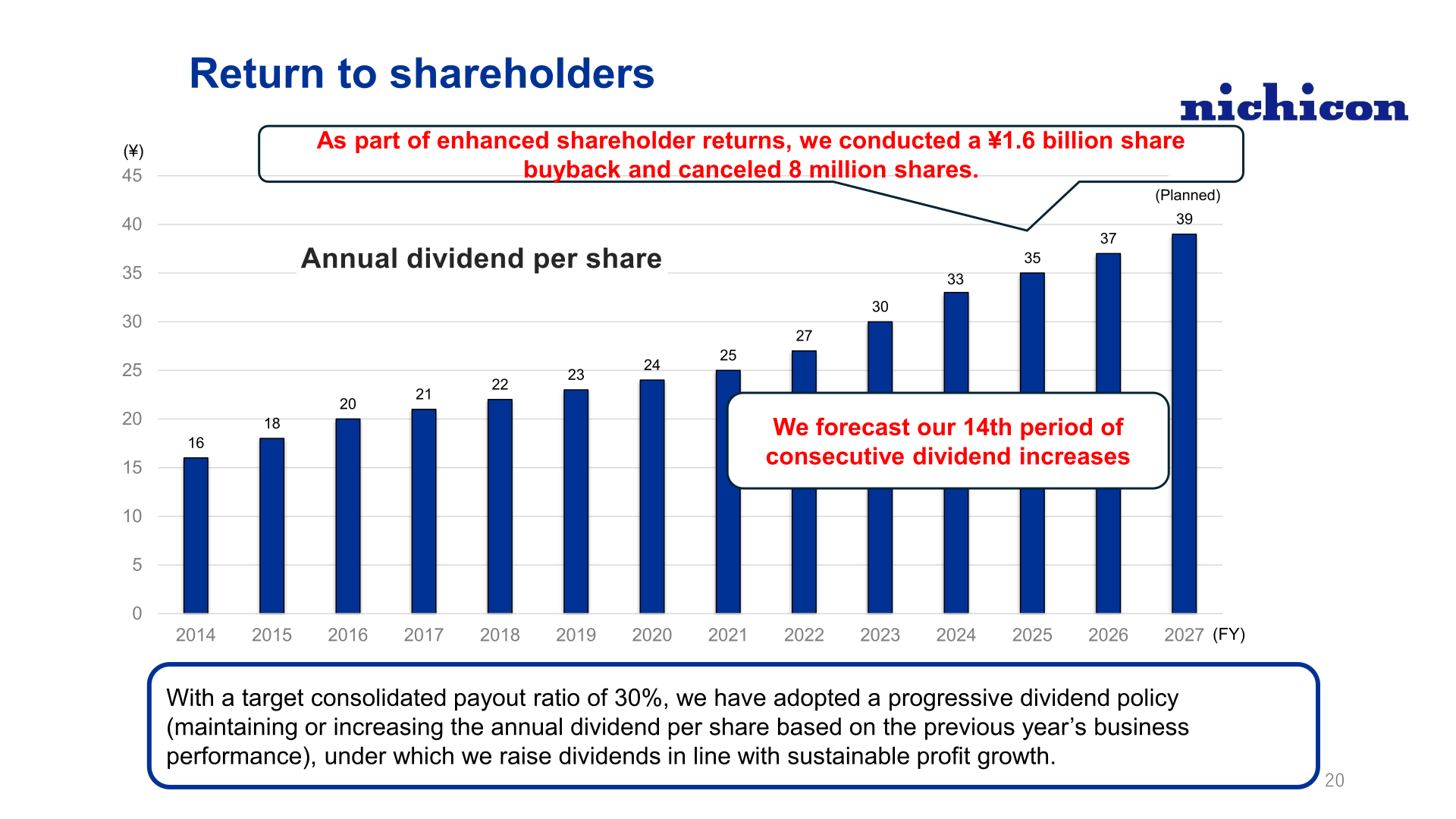Annual dividend per share trend showing consecutive dividend increases