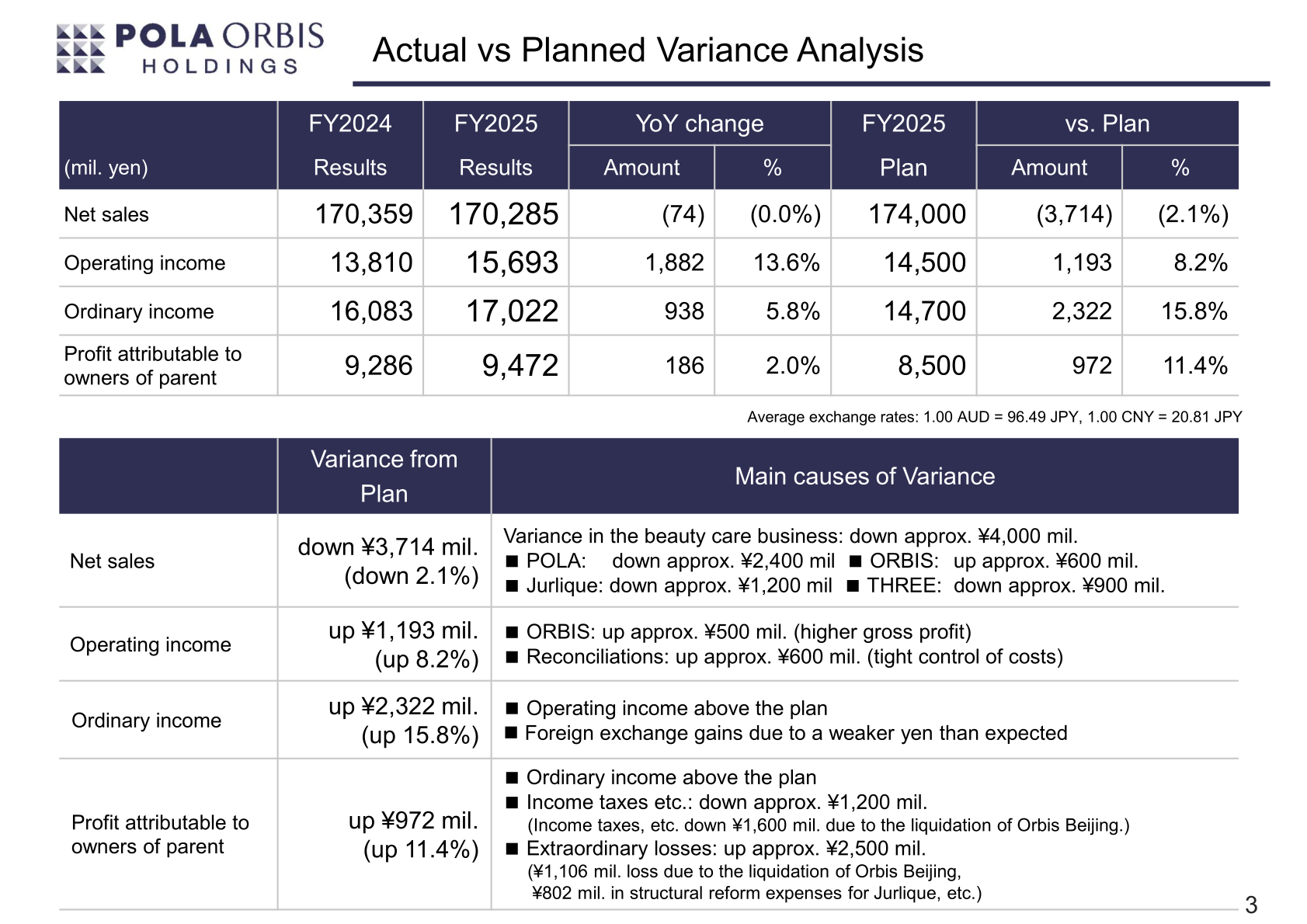 Actual vs planned variance analysis table for fiscal 2025 showing net sales, operating income, ordinary income and profit attributable to owners of parent versus results and plan