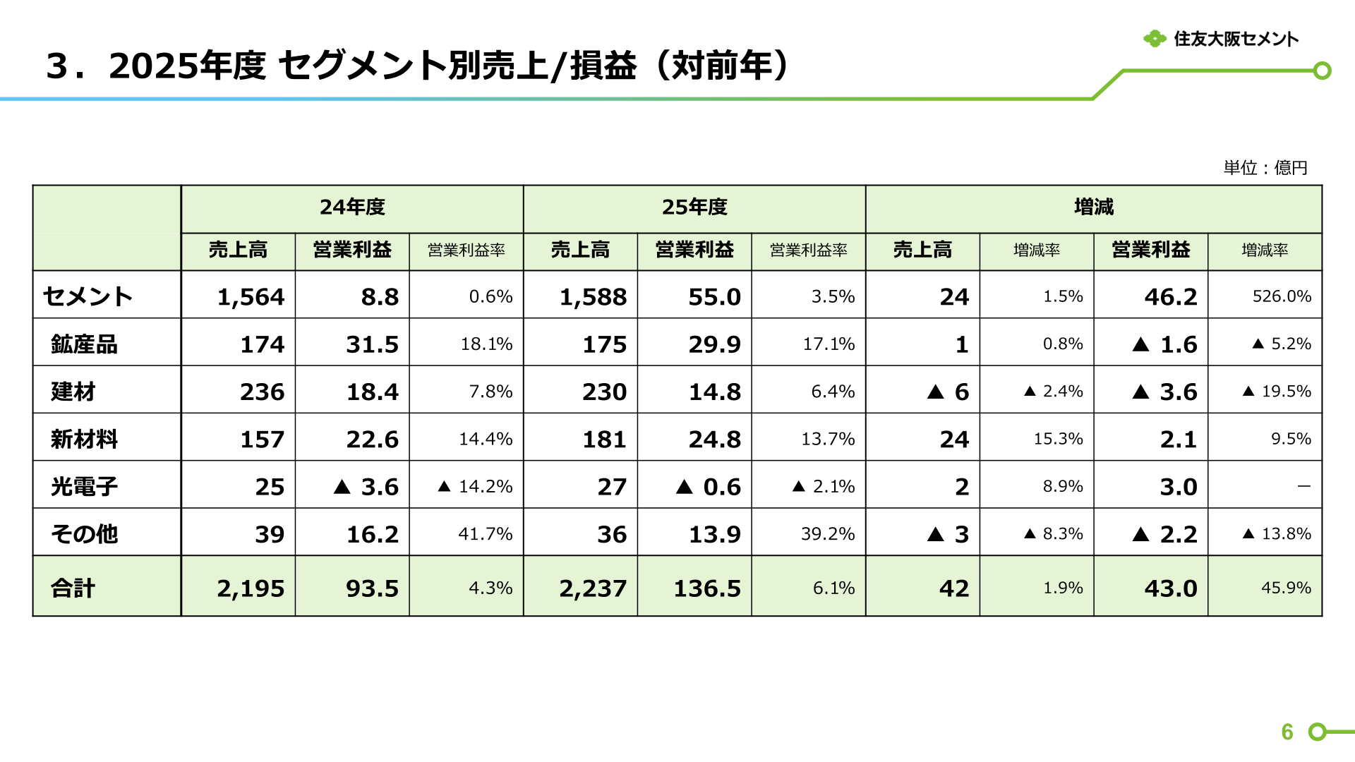 Net sales and operating profit by segment (FY2025 actual)