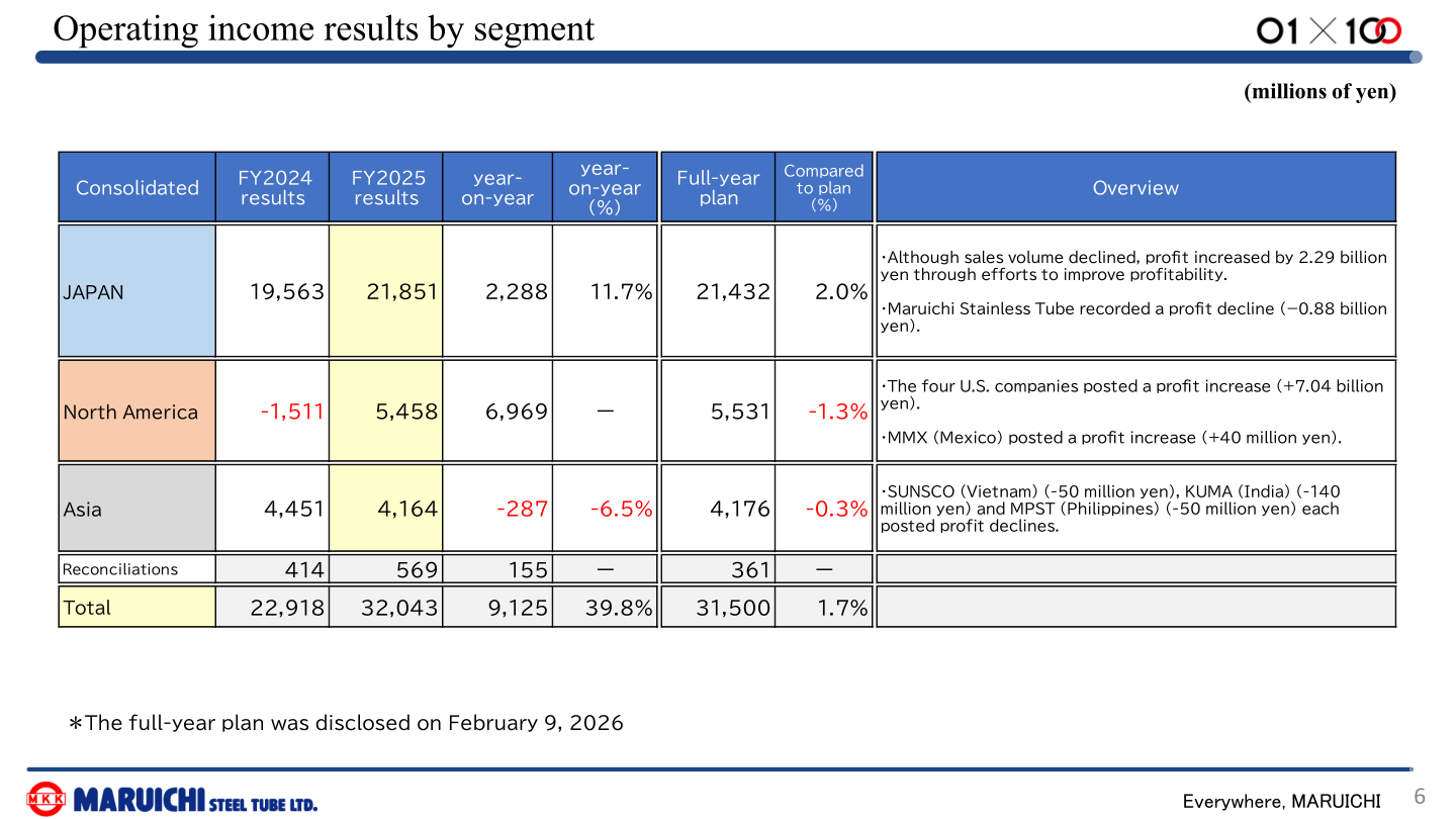 Operating income results by segment for the fiscal year ended March 31, 2026