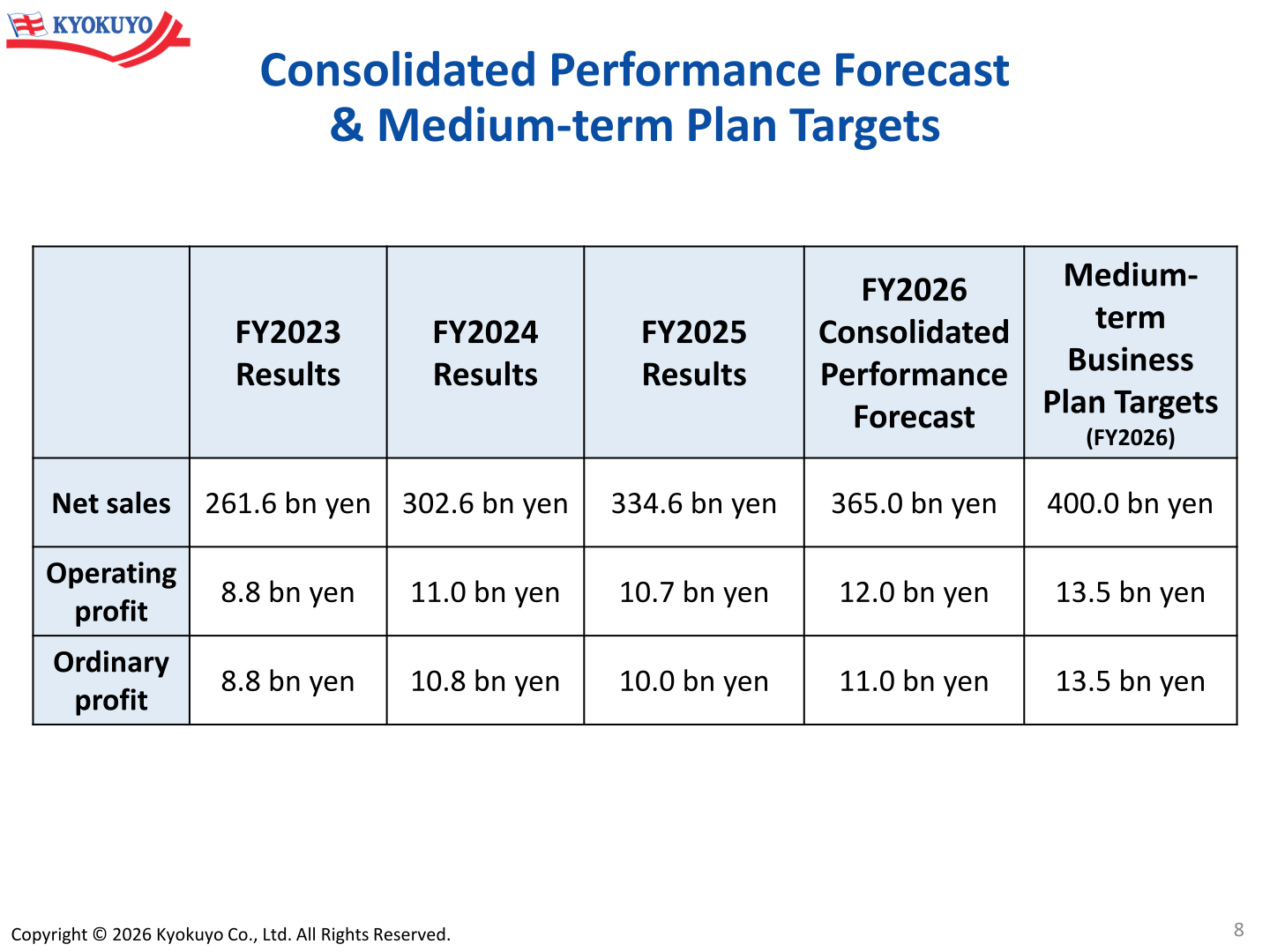 Consolidated performance forecast and medium-term plan targets