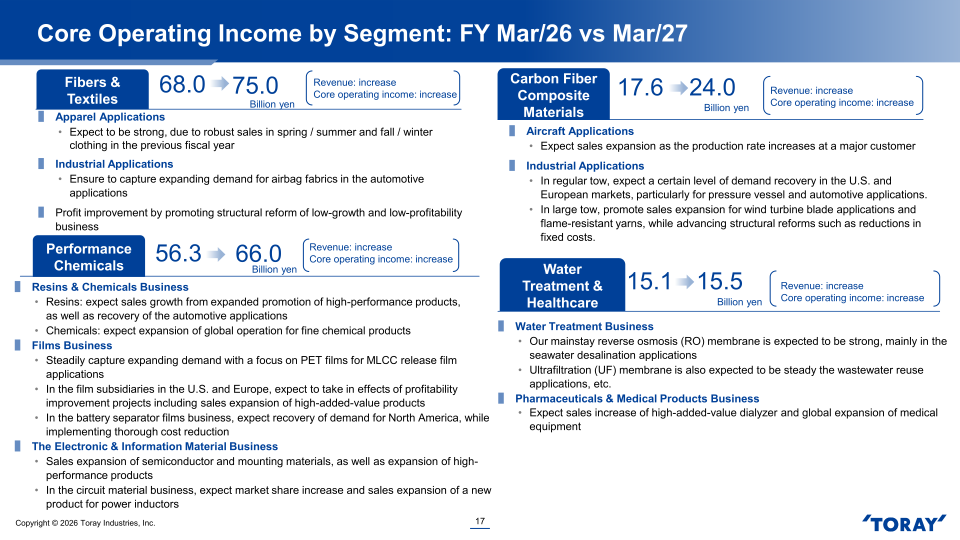 Core operating income by segment, FY2025 actual versus FY2026 forecast, with business topics by segment