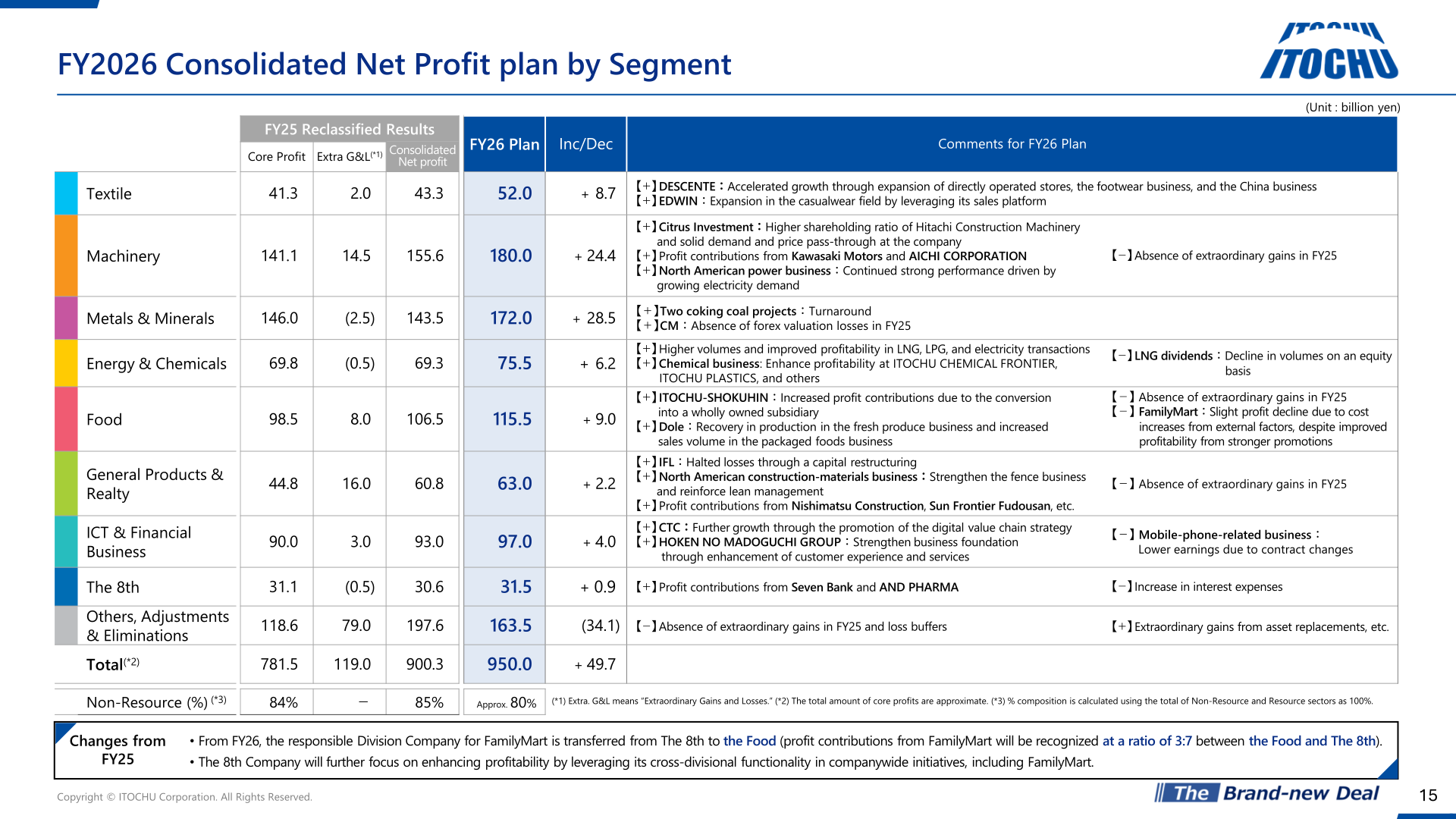 FY2026 Consolidated Net Profit Plan by Segment table comparing FY2025 reclassified results with the FY2026 plan for each division