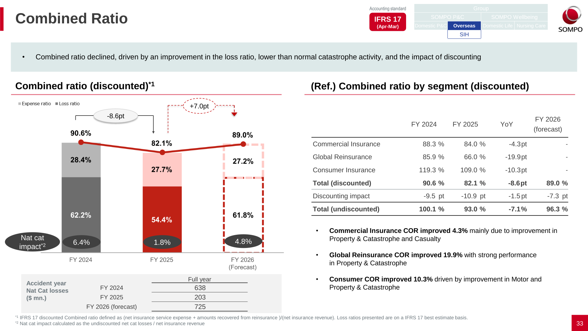 Table showing overseas business combined ratio by segment (Commercial Insurance, Global Reinsurance, Consumer Insurance) for FY2024 and FY2025