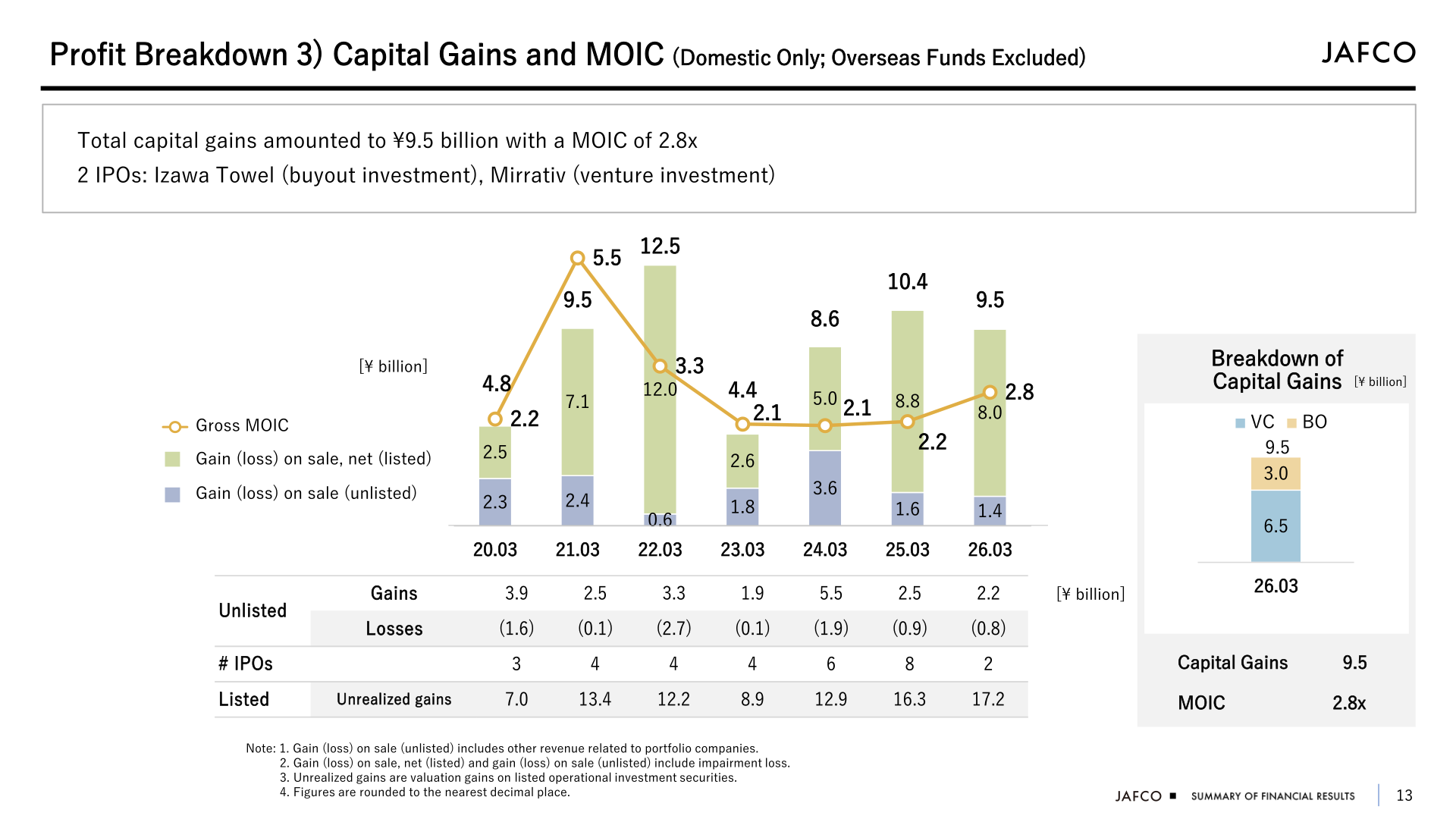 Chart of domestic capital gains and gross MOIC by fiscal year, with the FY March 2026 breakdown between venture and buyout investment
