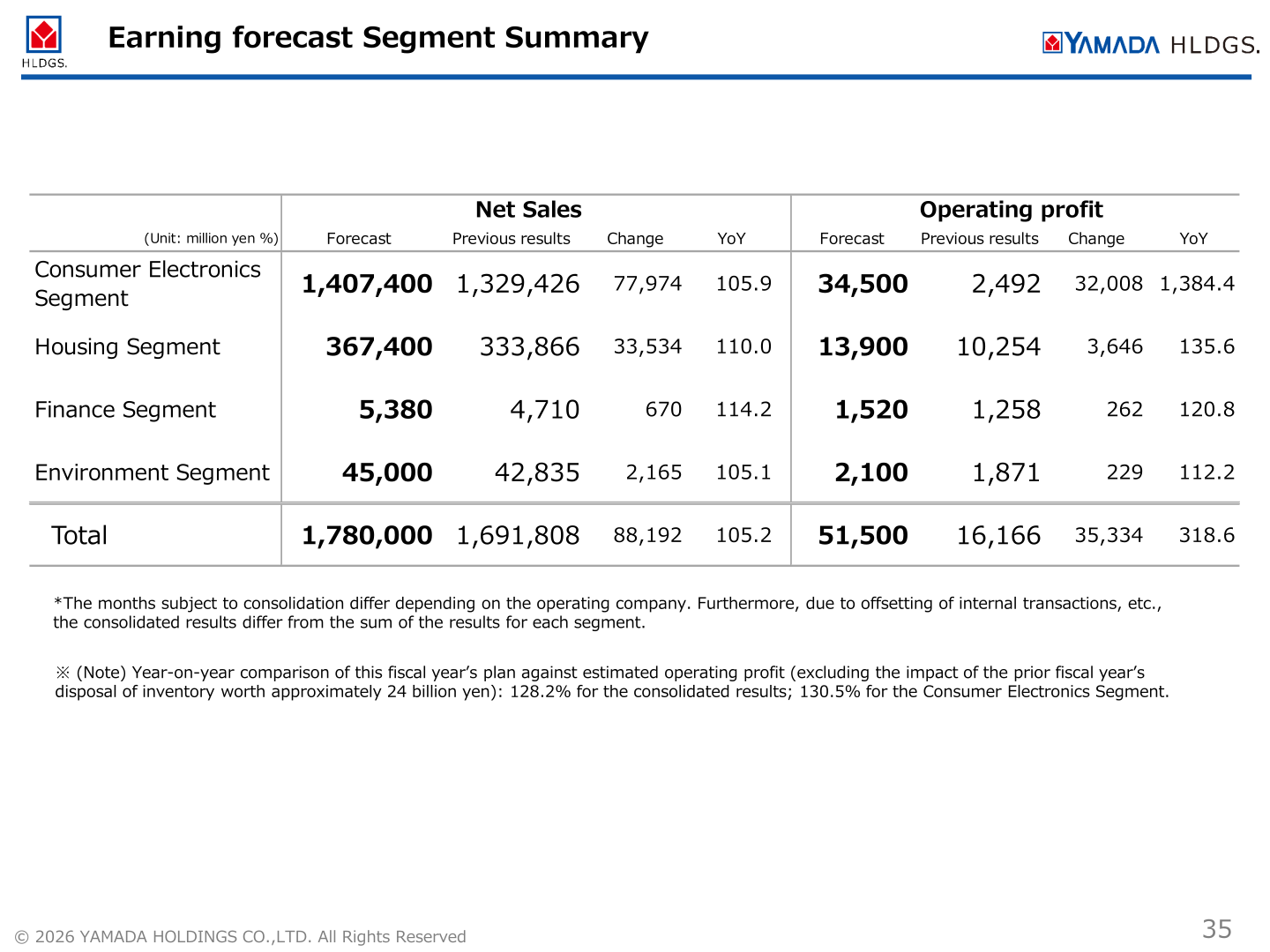 FY2027 earnings forecast segment summary showing forecast net sales and operating profit by segment against previous results