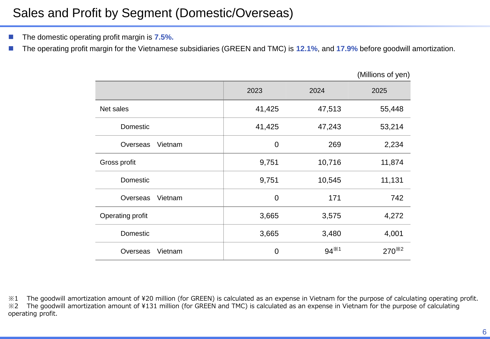 Sales and profit by segment, domestic and overseas, for 2023 to 2025