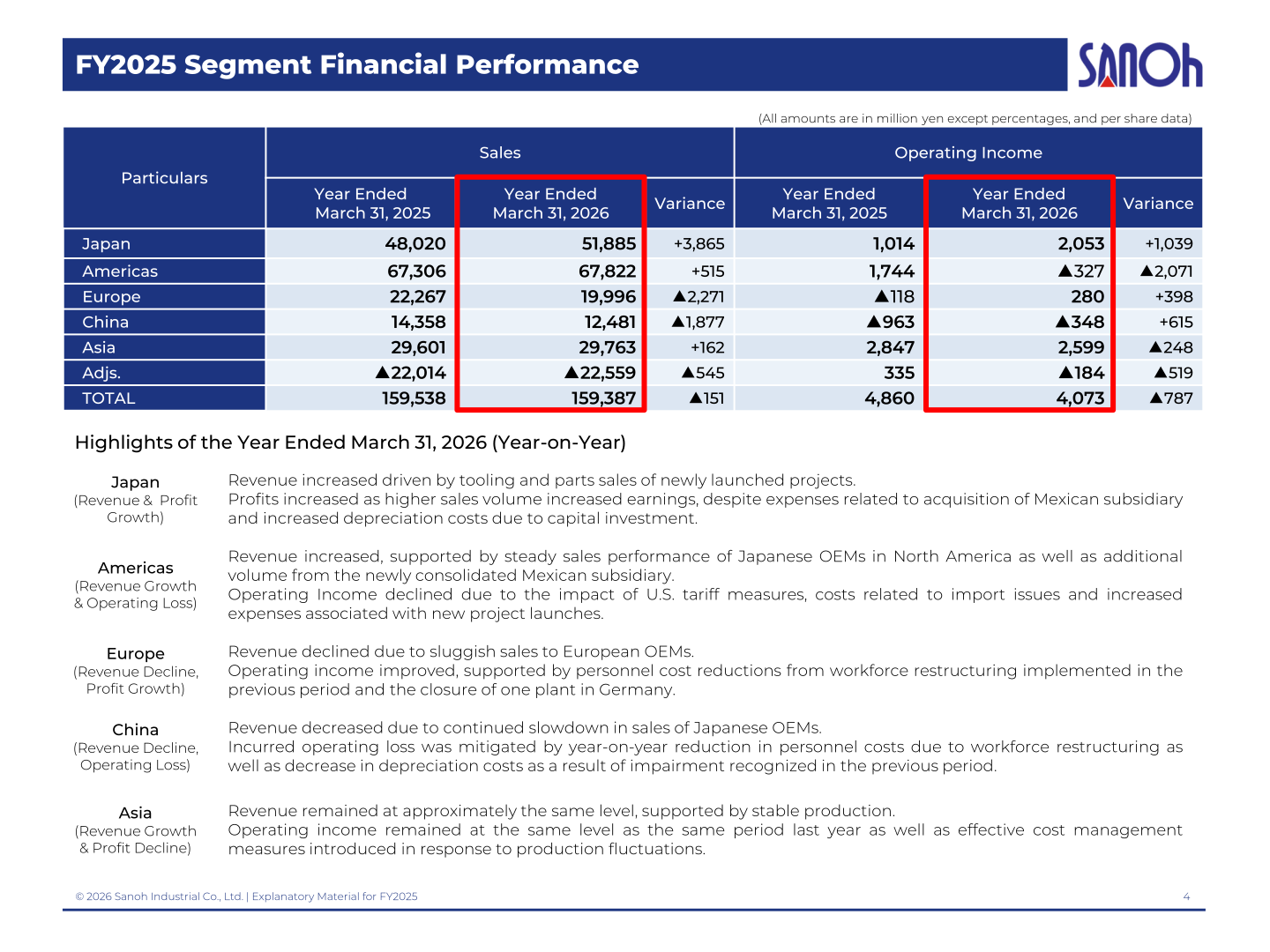 FY2025 segment financial performance table showing sales and operating income by region (Japan, Americas, Europe, China, Asia)