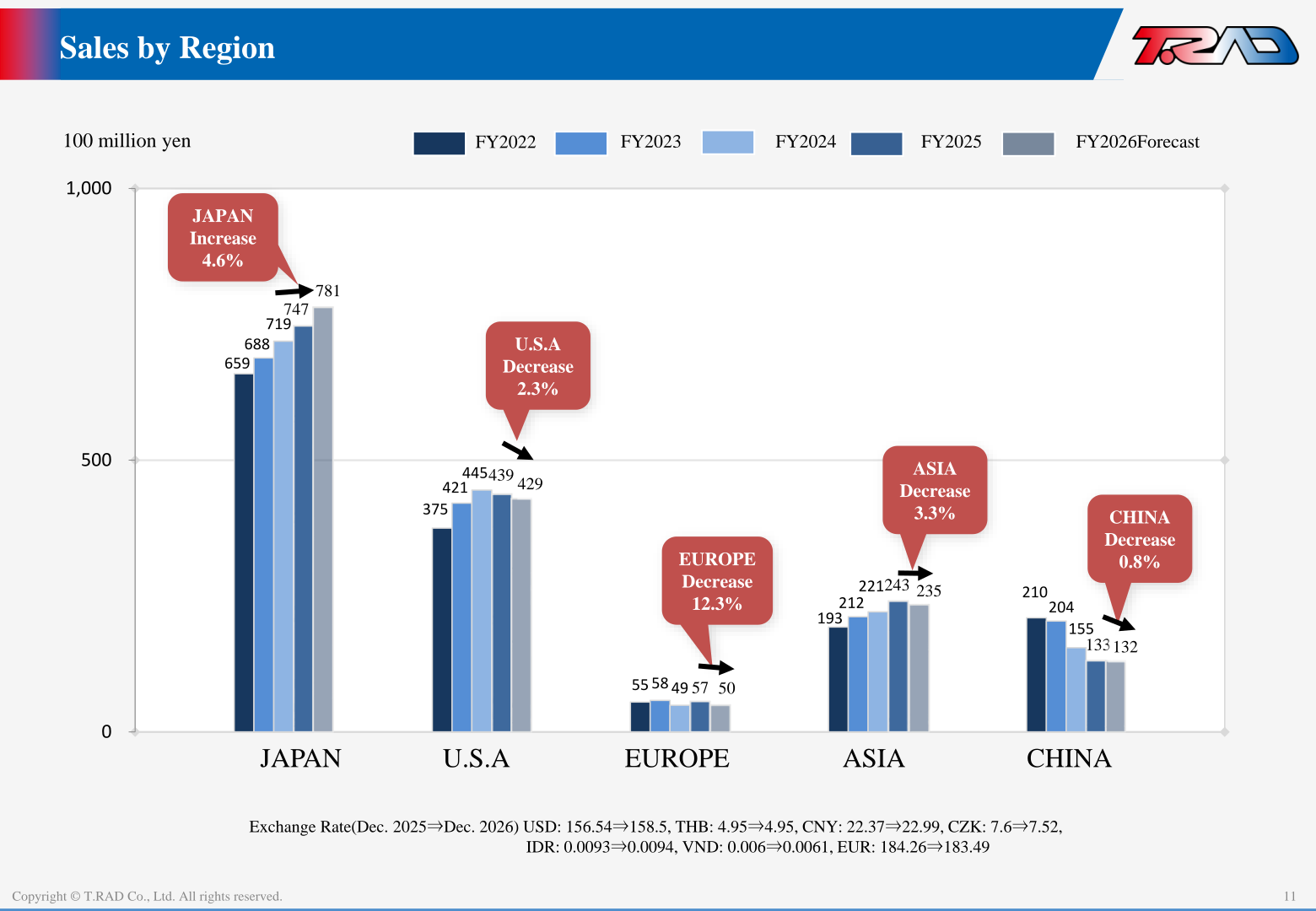 Sales by region, FY2022 to FY2026 forecast