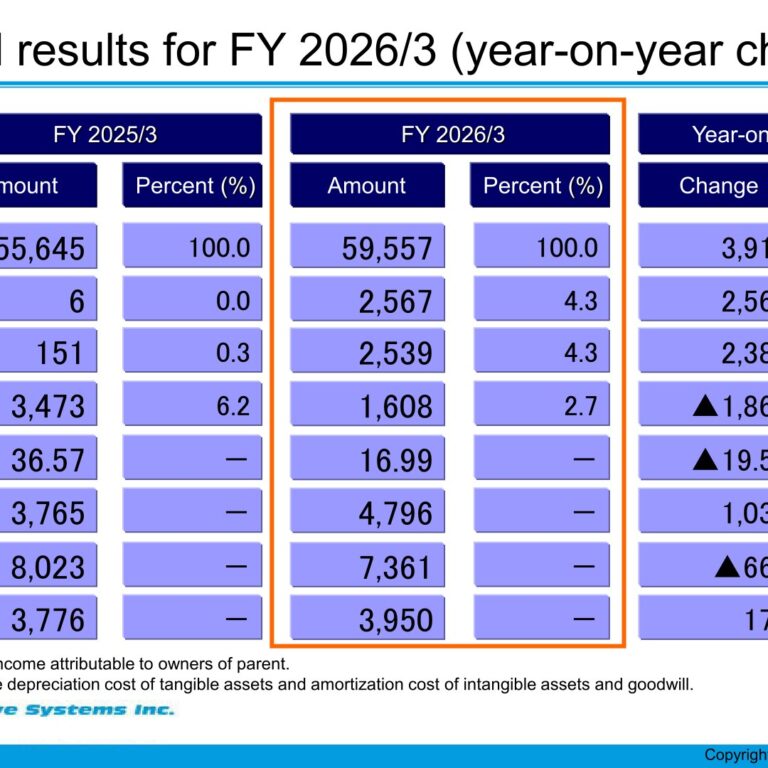 Harmonic Drive Systems (6324): FY2025 Results Summary — Operating Income Rebounds and a New Five-Year Plan Targets ¥100.0 Billion in Sales