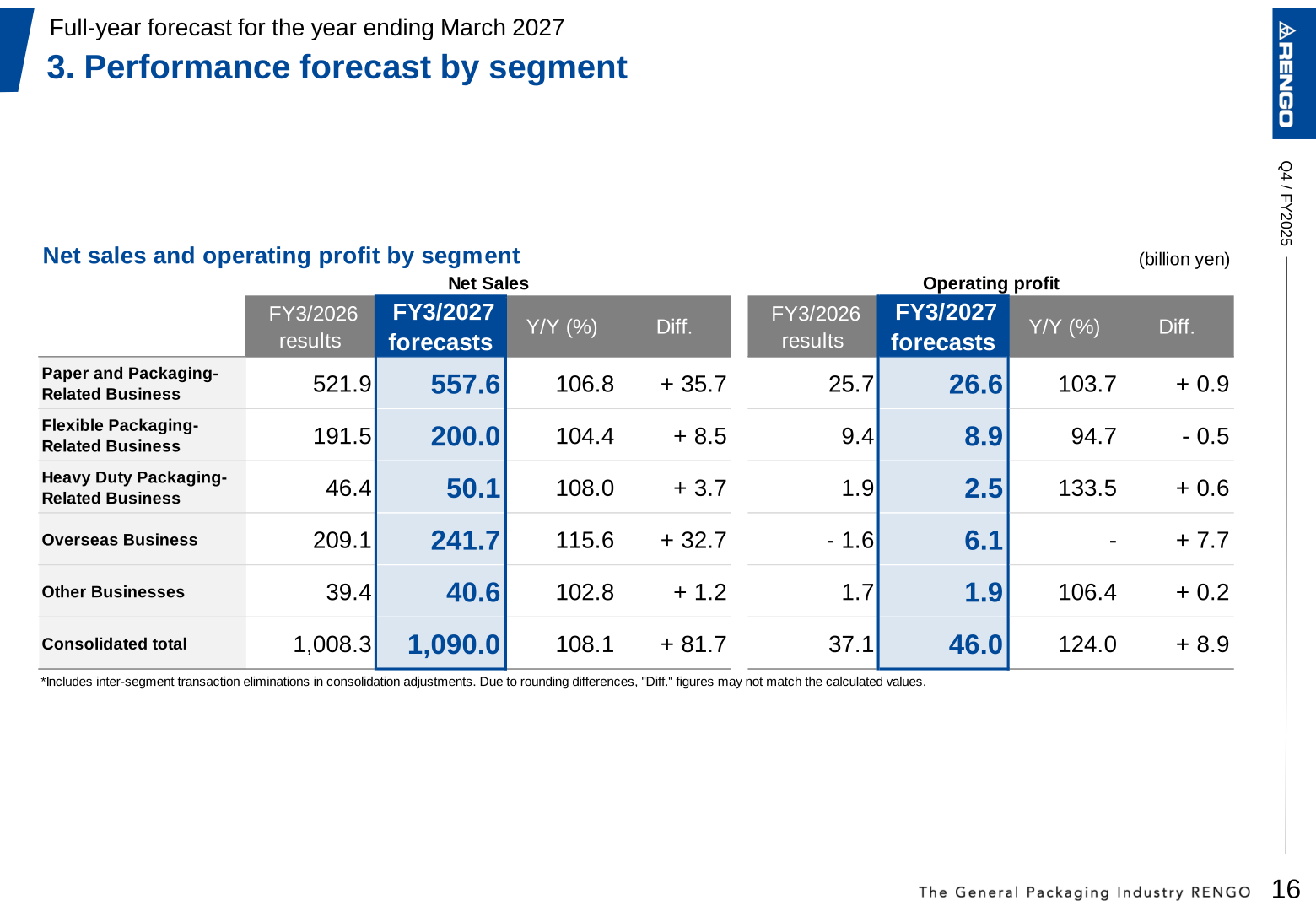 Performance forecast by segment for FY3/2027