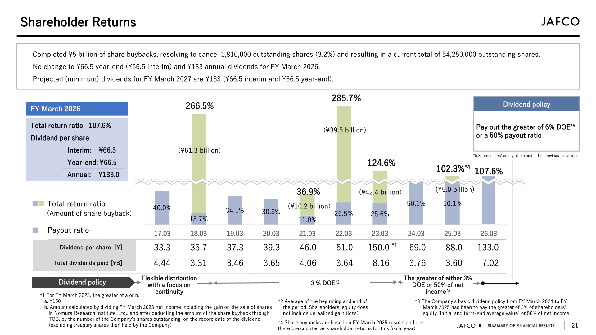 Shareholder returns chart showing total return ratio, payout ratio, dividend per share and total dividends paid by fiscal year through FY March 2026