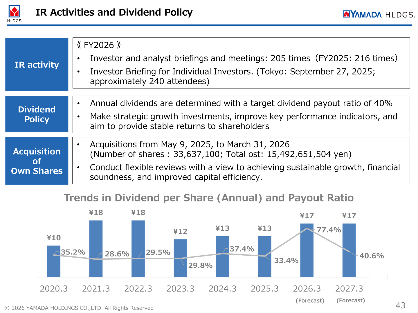 IR activities and dividend policy slide showing trends in annual dividend per share and payout ratio from 2020.3 to 2027.3