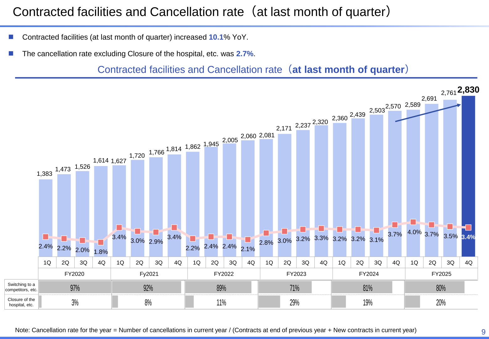 Quarterly trend in contracted facilities and cancellation rate through FY2025