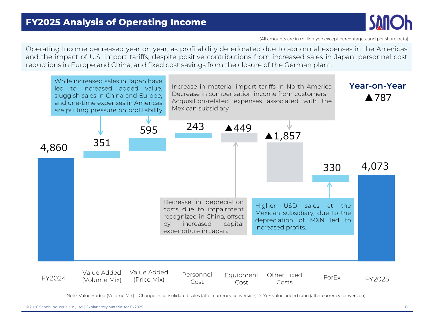 Waterfall chart analyzing the year-on-year change in operating income from 4,860 to 4,073 million yen