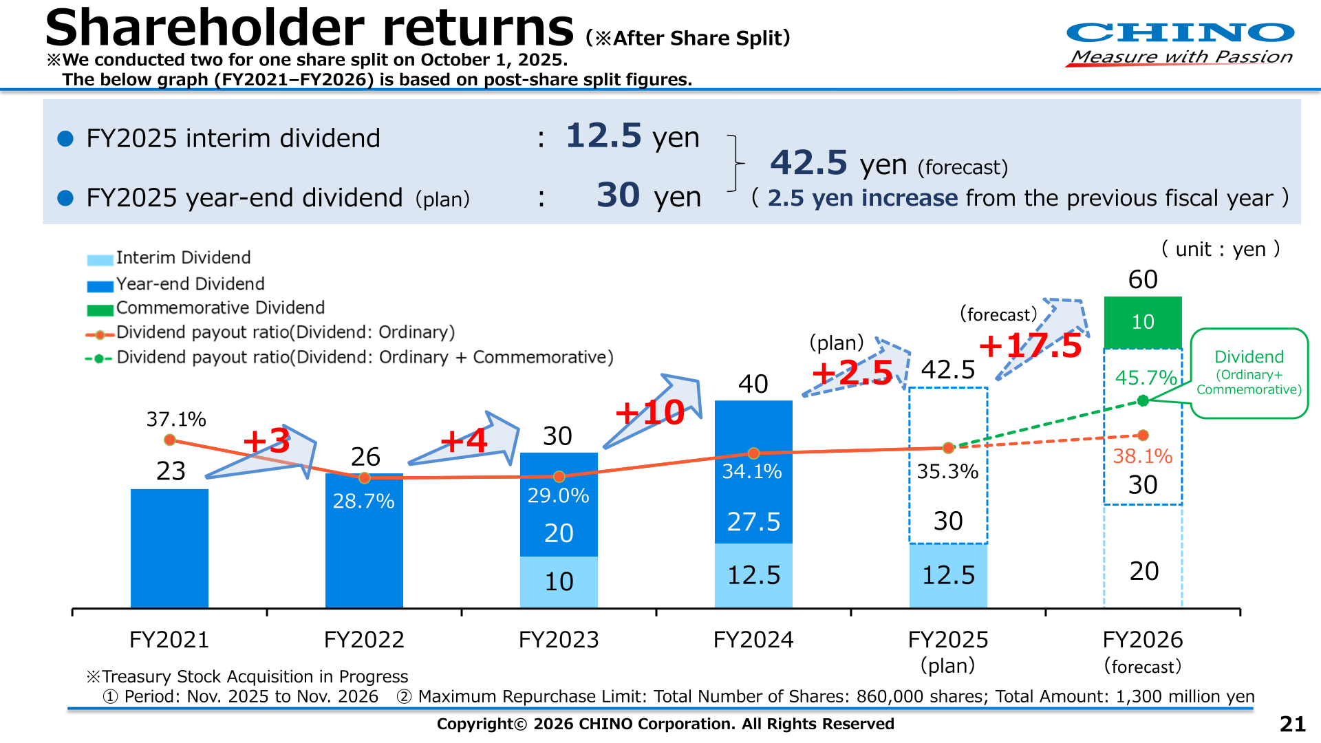 Shareholder returns chart showing dividends per share and payout ratios from FY2021 to FY2026 on a post-share split basis